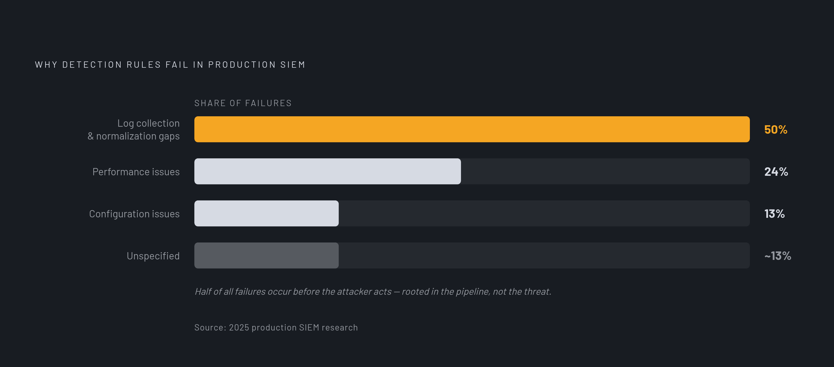 Diagram: Where Detection Rule Failures Actually Come From. Visualizes: Show the breakdown of why detection rules fail in production SIEM environments, based on 2025 research data.