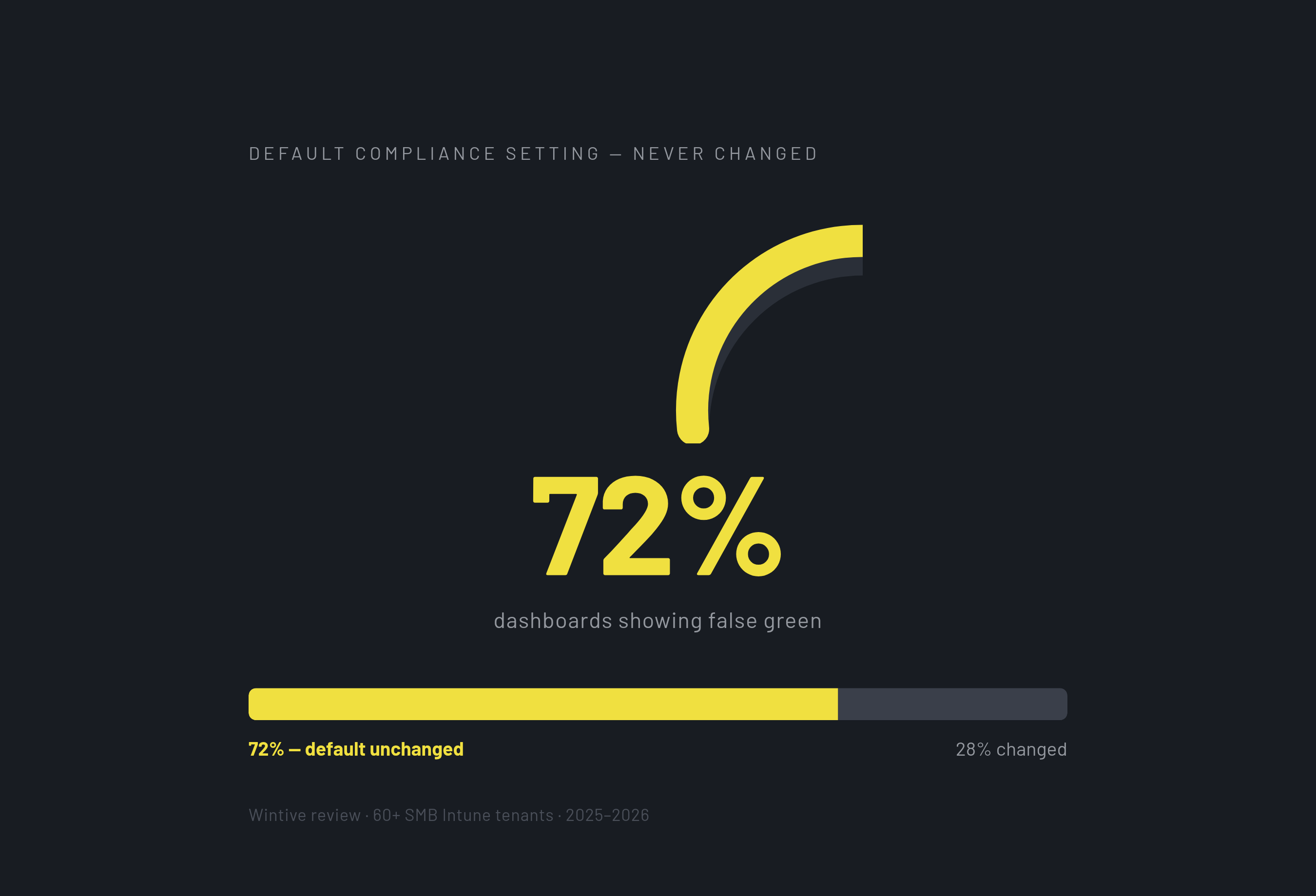 Diagram: 72% of SMB Tenants Left the 'Mark No-Policy as Compliant' Default Untouched. Visualizes: A single stat callout or progress meter showing that 72% of more than 60 SMB Intune tenants reviewed by Wintive (2025–2026) had never changed the…