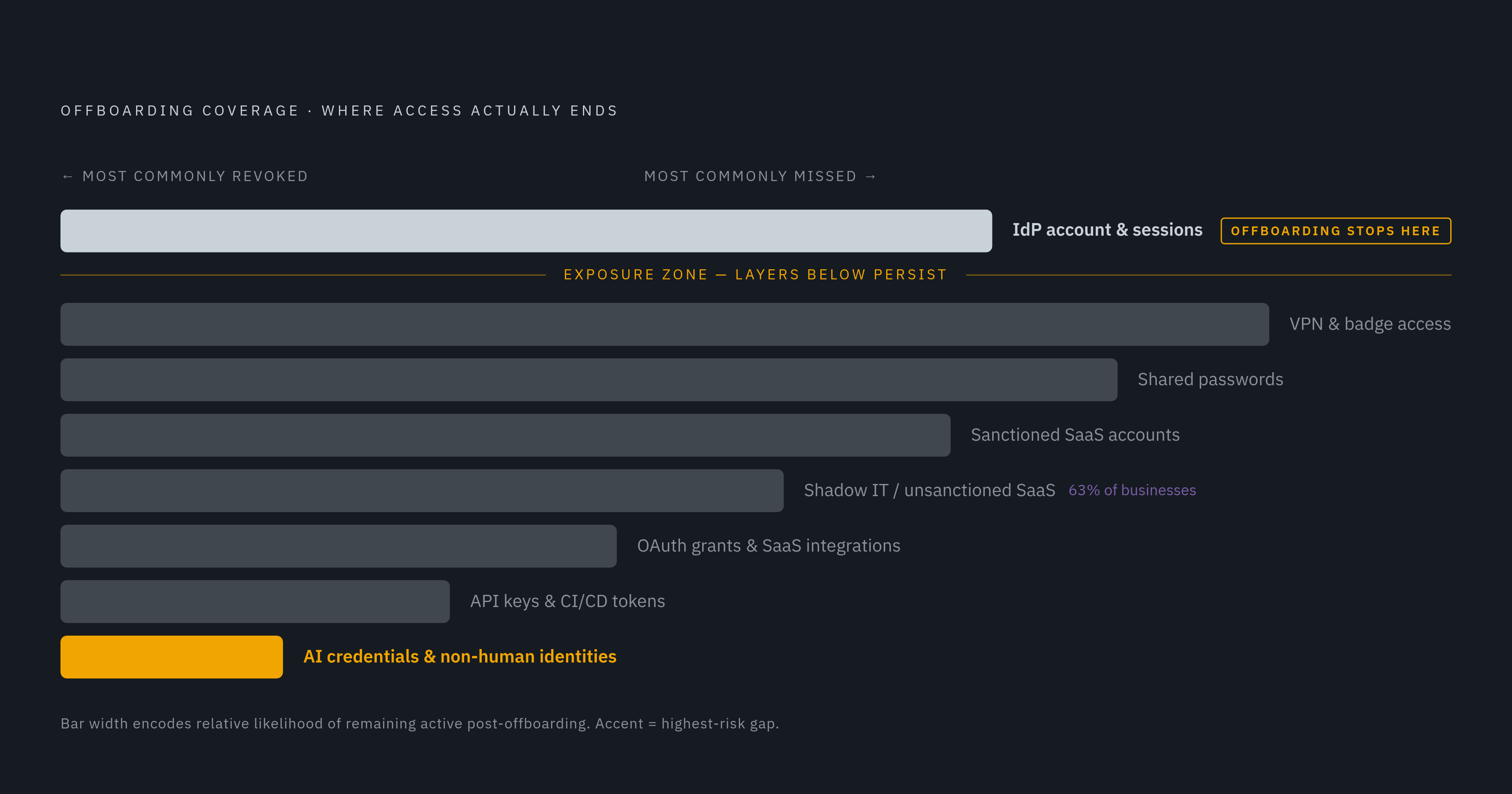 Diagram: The Incomplete Offboarding Exposure Stack. Visualizes: Visualize the layered surfaces that remain active after a standard IdP account disable, showing why disabling the identity provider is the start of offboarding, not the finish line.