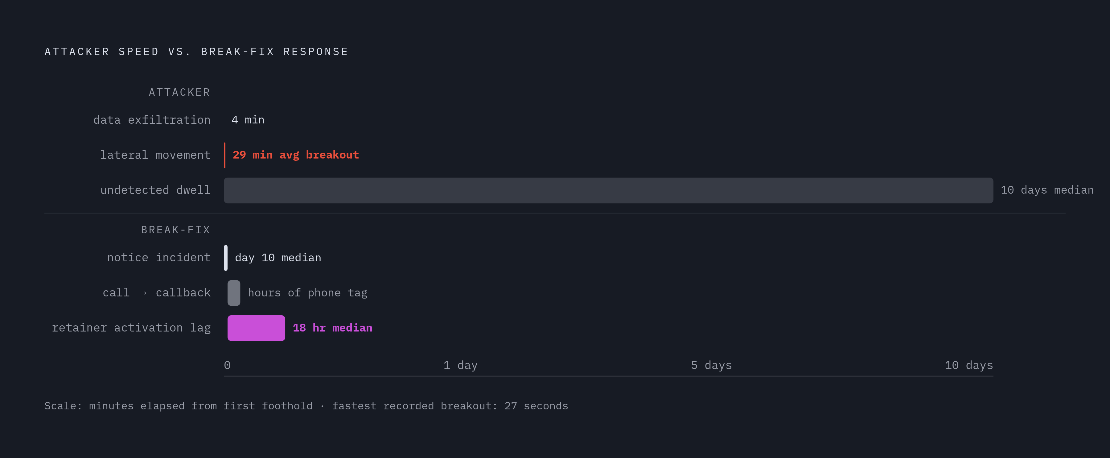 Diagram: The Attacker's Clock vs. the Break-Fix Timeline. Visualizes: Visualize the brutal mismatch between attacker speed and break-fix response speed.