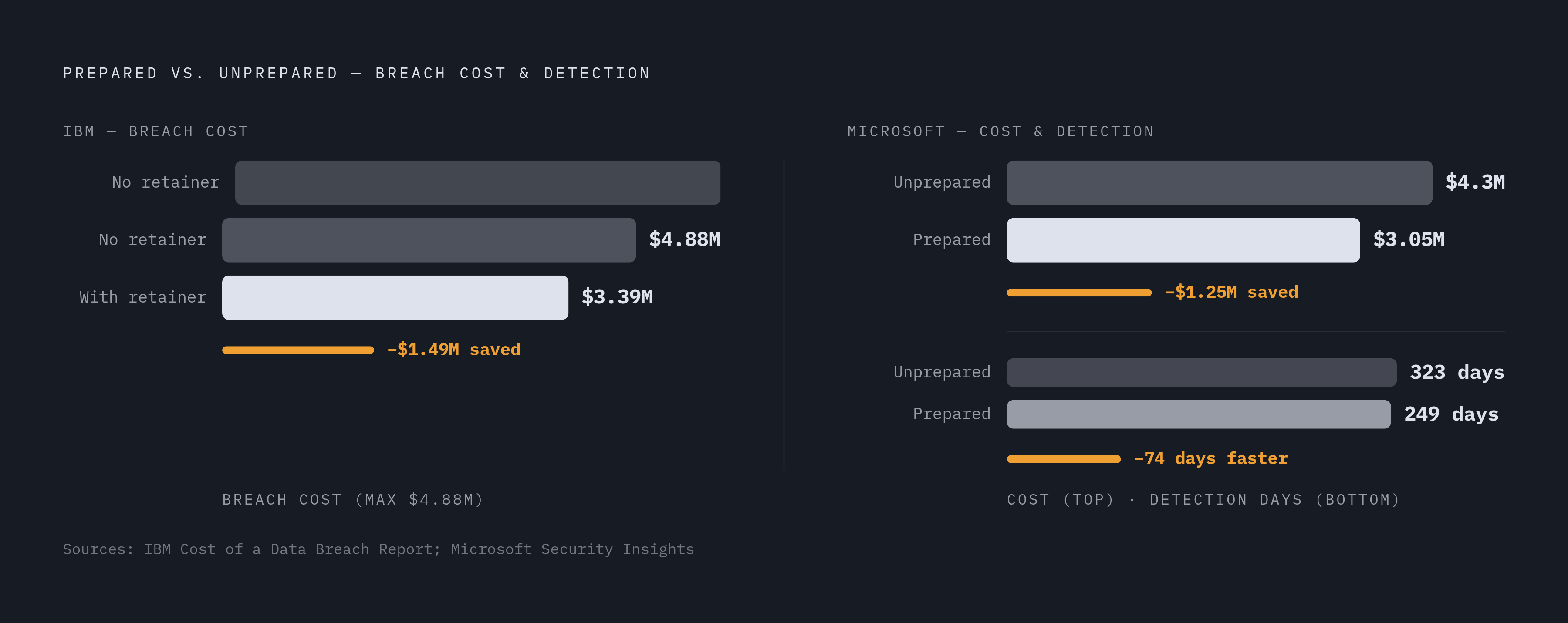 Diagram: The $1.49 Million Case for a Retainer. Visualizes: Show the financial contrast between prepared and unprepared organizations using the article's IBM and Microsoft figures.