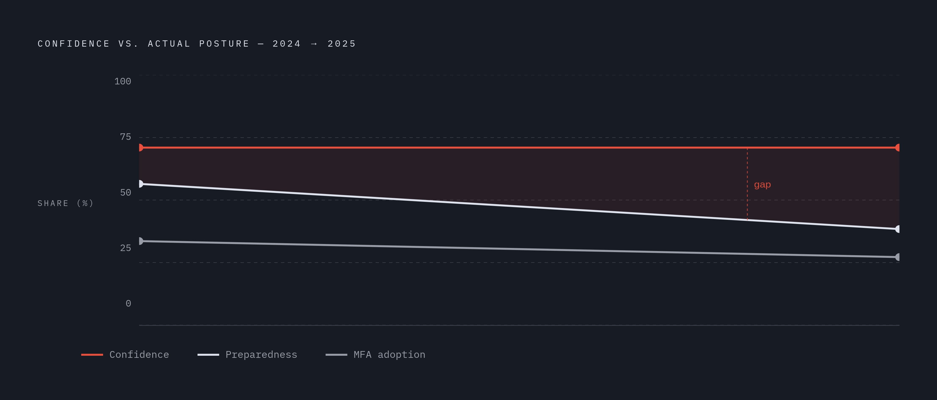 Diagram: The Confidence-Control Gap in SMB Security. Visualizes: Visualize a stark divergence between two metrics tracked over a single year (2024 to 2025): MFA adoption dropped from 33.6% to 27.2% while confidence in handling a major incident…