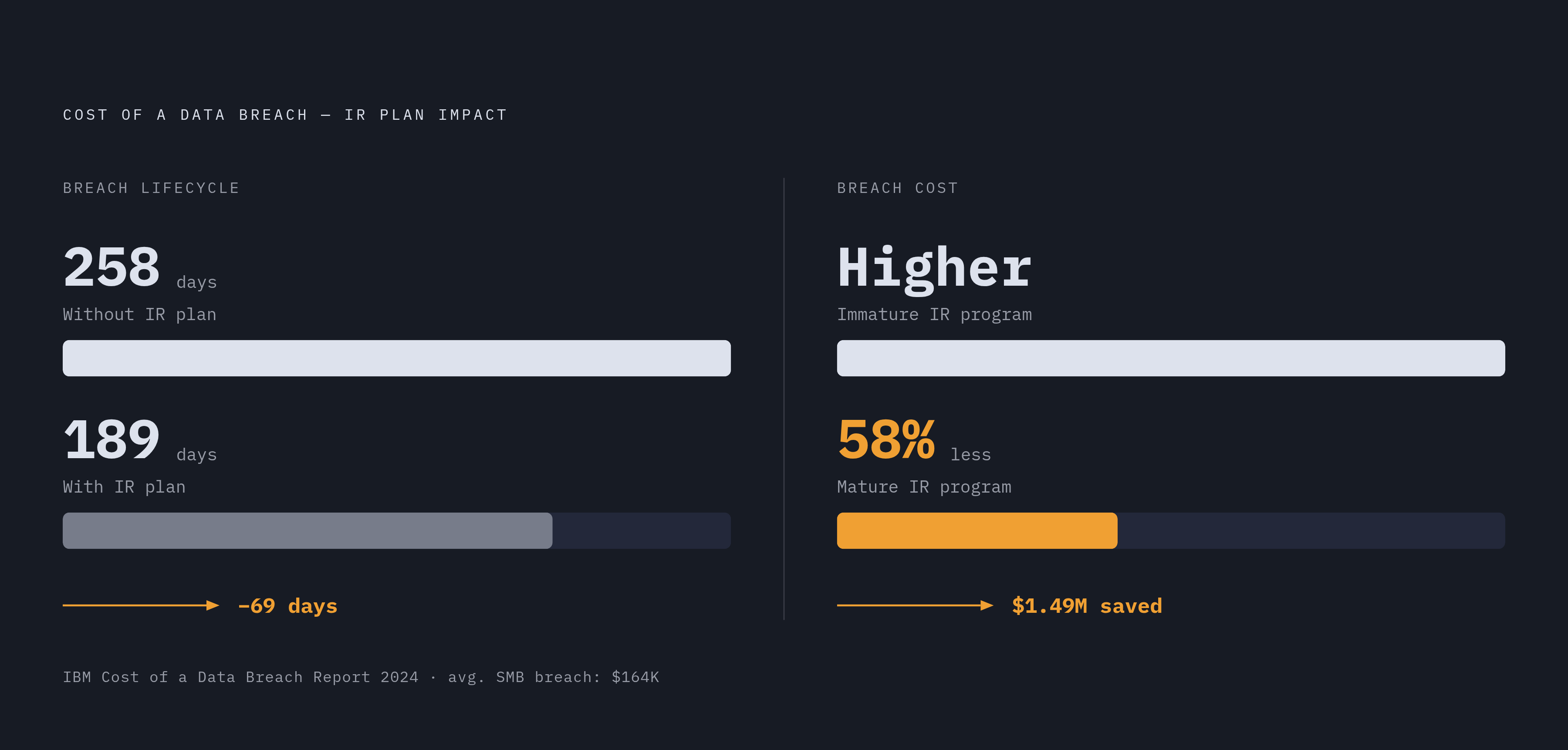 Diagram: What an Incident Response Plan Is Worth: Days and Dollars. Visualizes: Show two paired contrasts drawn from IBM's 2024 Cost of a Data Breach Report and supporting sources: (1) breach lifecycle of 258 days without an IR plan vs.