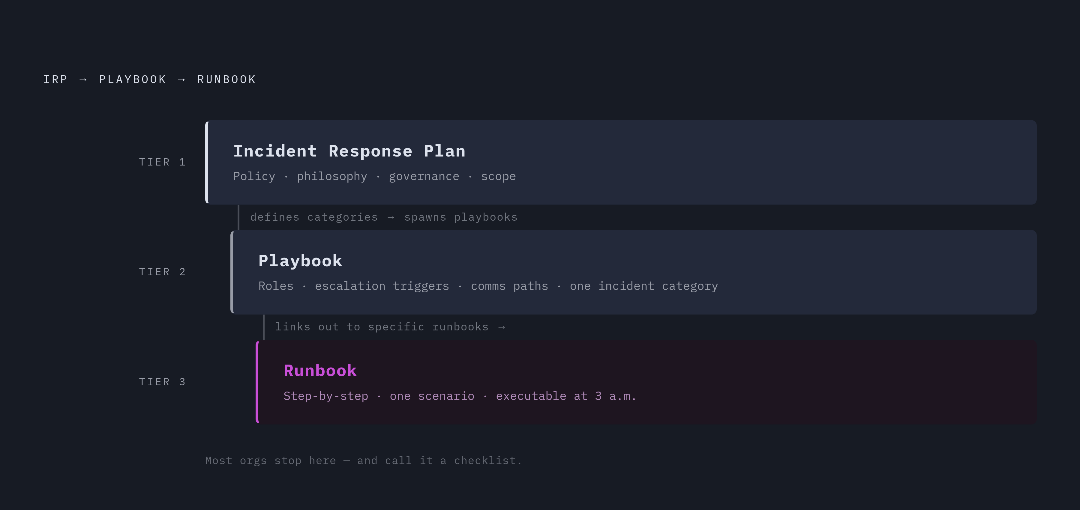 Diagram: The Three-Layer Incident Response Stack. Visualizes: Show the hierarchical relationship between three distinct document types: Incident Response Plan (IRP) at the top — the broad strategy, policies, and overall philosophy; Playbook in the…