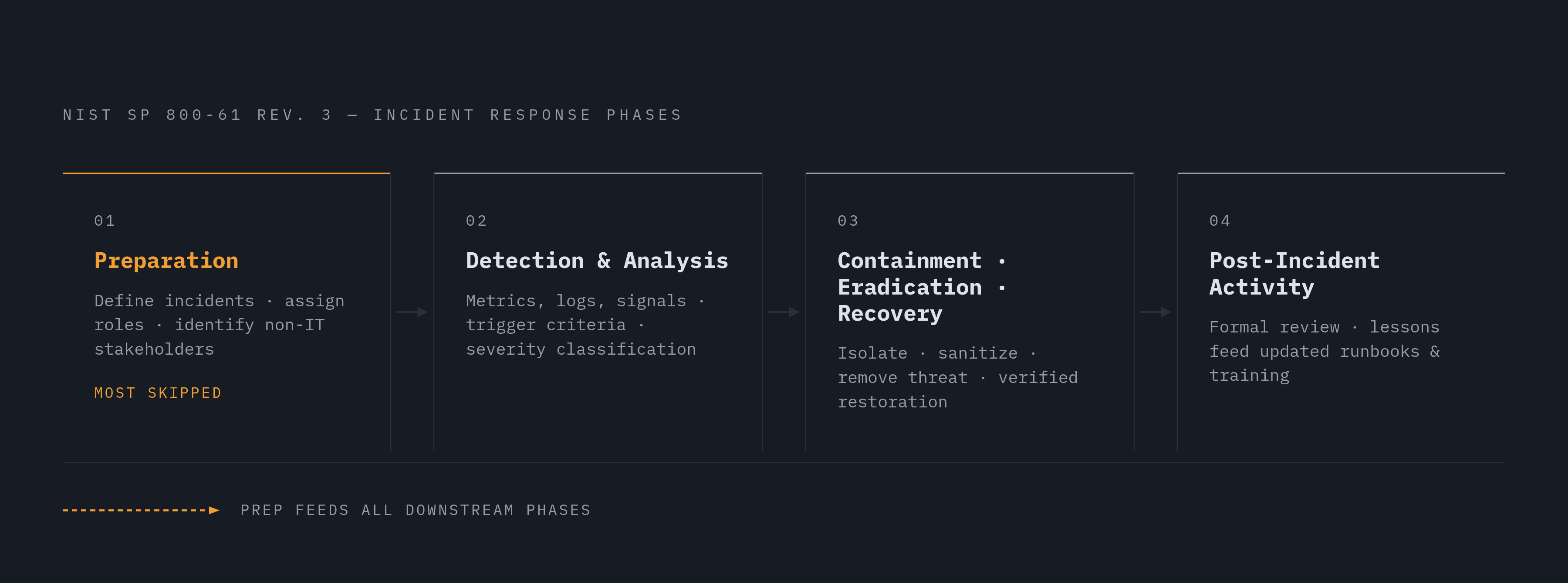 Diagram: Four NIST Phases, One Working Runbook. Visualizes: Show the four sequential phases of NIST SP 800-61 Rev.