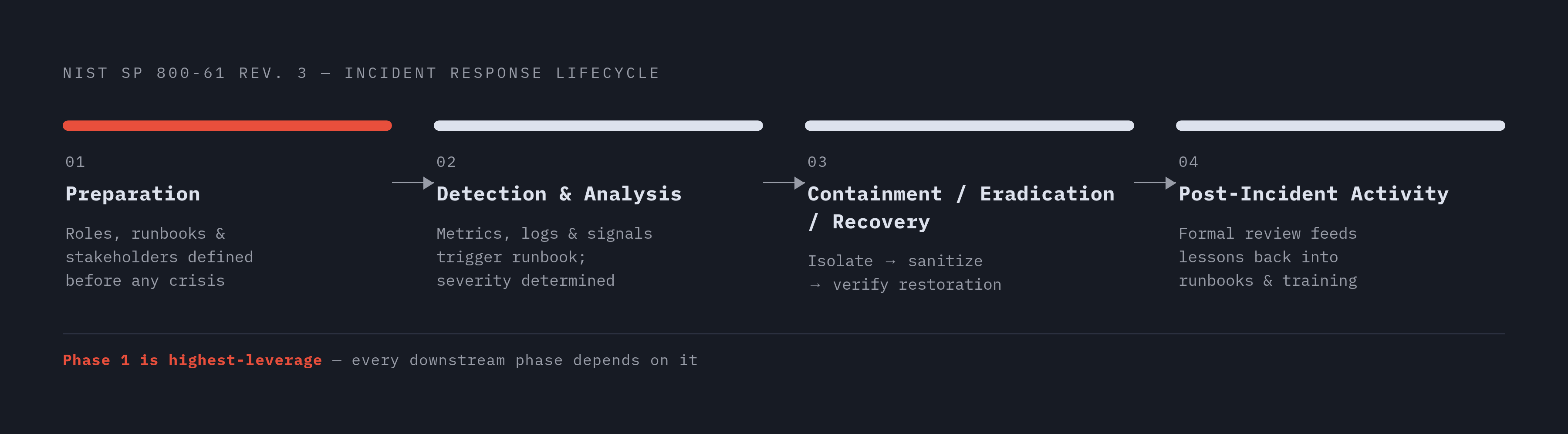 Diagram: The Four NIST Phases Inside Every Runbook. Visualizes: Show the four NIST SP 800-61 Rev.