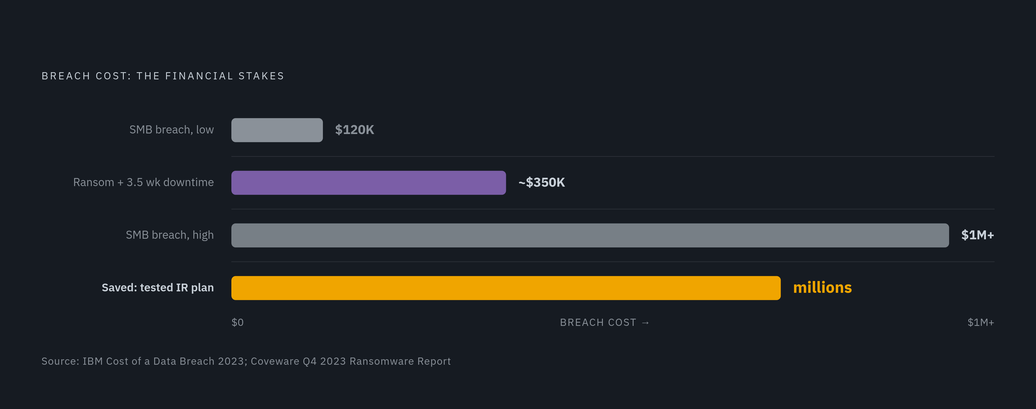 Diagram: The Cost of Unreadiness vs. Readiness. Visualizes: Show the financial stakes of consolidation readiness using three anchor figures from the article: average SMB breach cost ranges from $120,000 to over $1 million; median ransom payments…