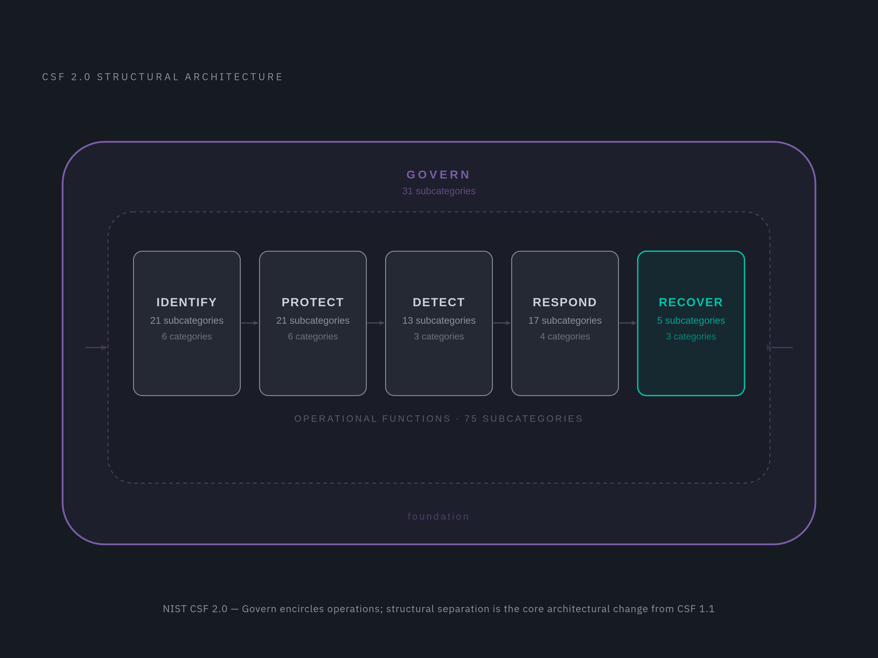 Diagram: Govern Surrounds — Not Sits Beside — the Other Five Functions. Visualizes: Visualize the structural relationship between the six CSF 2.0 functions: Govern, Identify, Protect, Detect, Respond, and Recover.