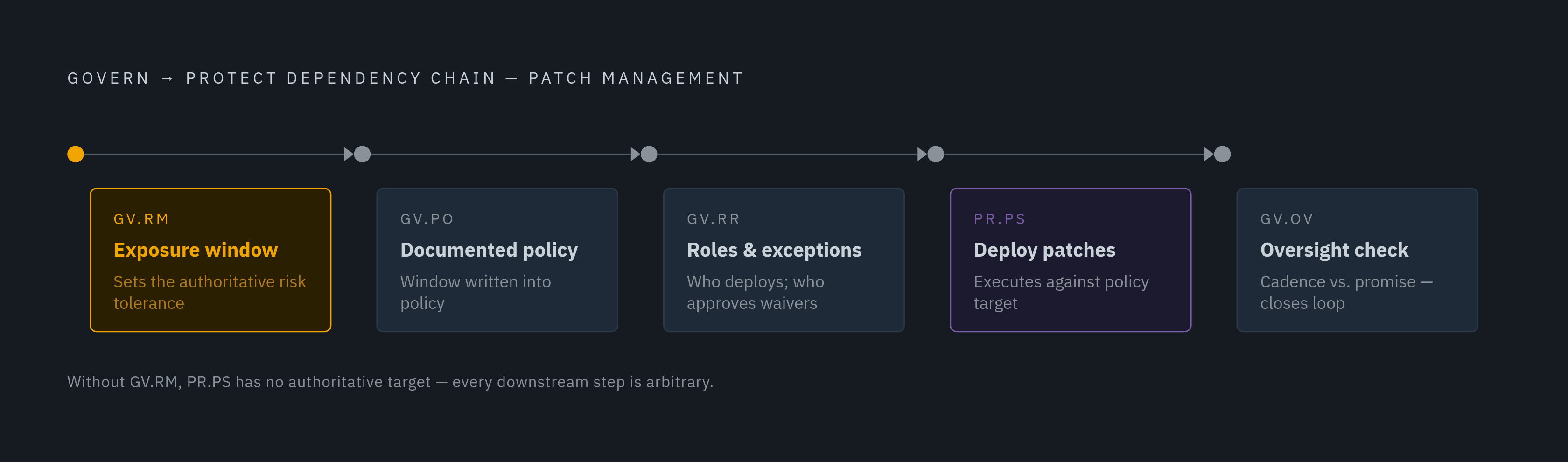 Diagram: The Govern-to-Protect Chain: Patch Management in Five Steps. Visualizes: Illustrate the one-way dependency chain that connects Govern policy to Protect execution, using patch management as the concrete example.