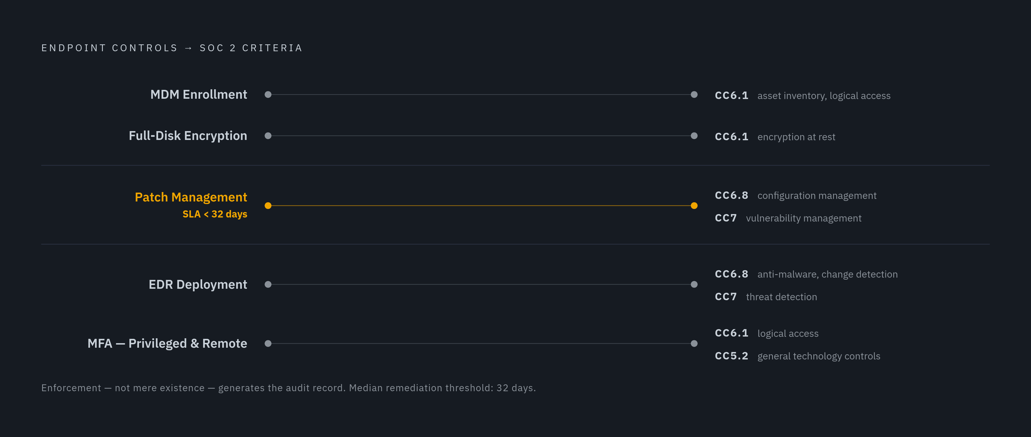 Diagram: Five Enforced Controls, One Audit Trail. Visualizes: Show the five endpoint controls — MDM enrollment, full-disk encryption, patch management (SLA < 32 days), EDR deployment, and MFA on privileged/remote access — each mapped to the…