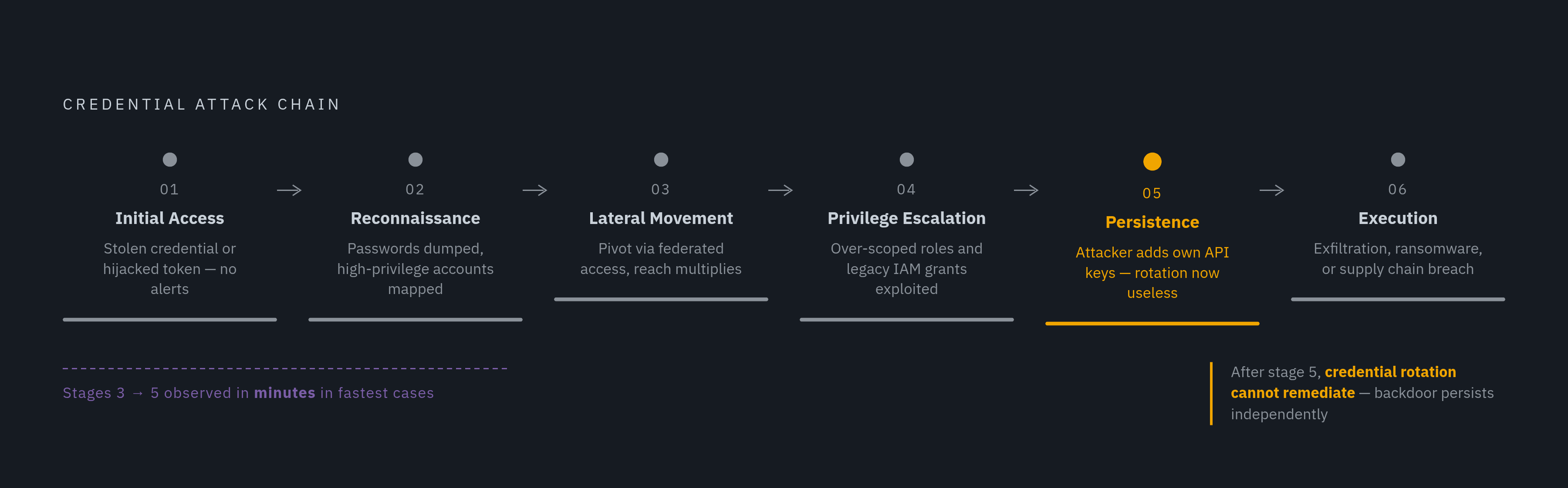 Diagram: Six Stages: From Stolen Credential to Full Compromise. Visualizes: Visualize the six-stage attack chain described in the article as a linear stepped flow, showing how a single stolen credential escalates to full environment compromise.