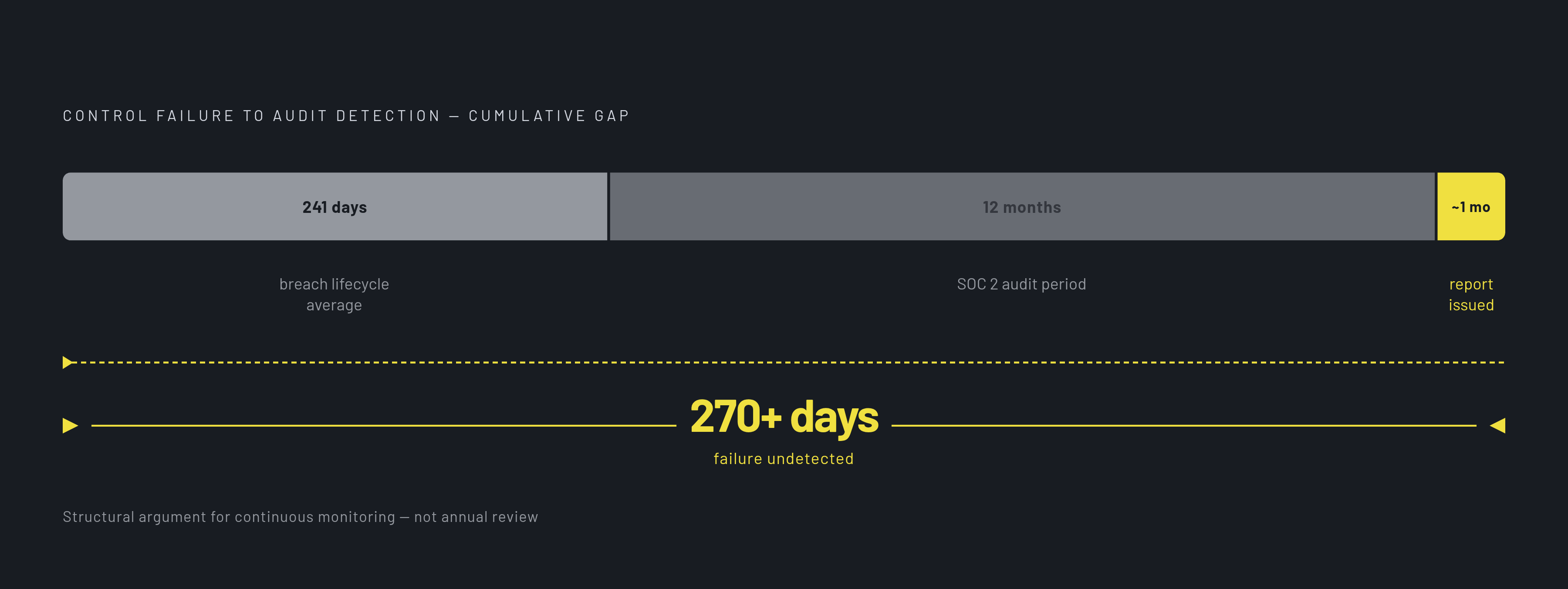 Diagram: The 270-Day Blind Spot: How Long a Control Failure Can Hide. Visualizes: Show the cumulative timeline that lets a control failure go undetected for more than 270 days under a standard annual audit model.