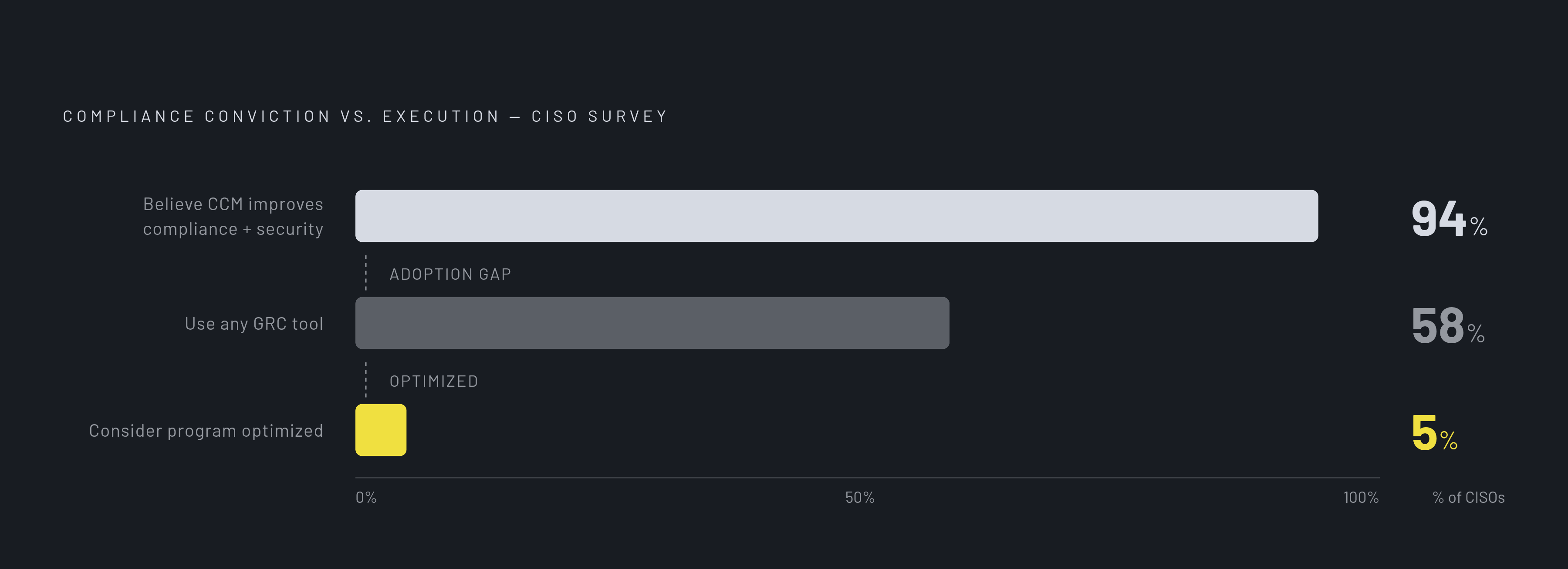 Diagram: The Belief-Execution Gap in Continuous Compliance. Visualizes: Show the stark contrast between belief in CCM and actual adoption using three statistics from the same CISO survey pool: 94% believe continuous control monitoring will improve…