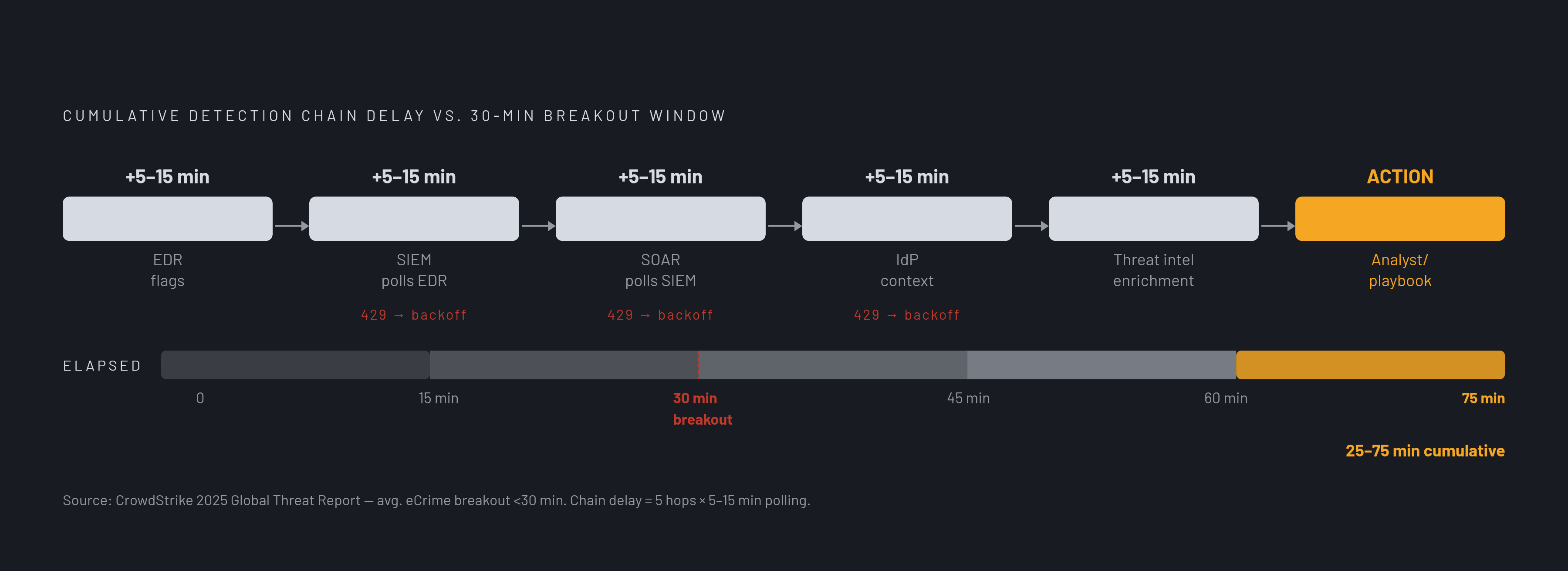 Diagram: How Delays Stack Across a Five-Hop Detection Chain. Visualizes: Show how independent polling intervals and rate-limit gaps accumulate across a sequential detection chain rather than averaging out.