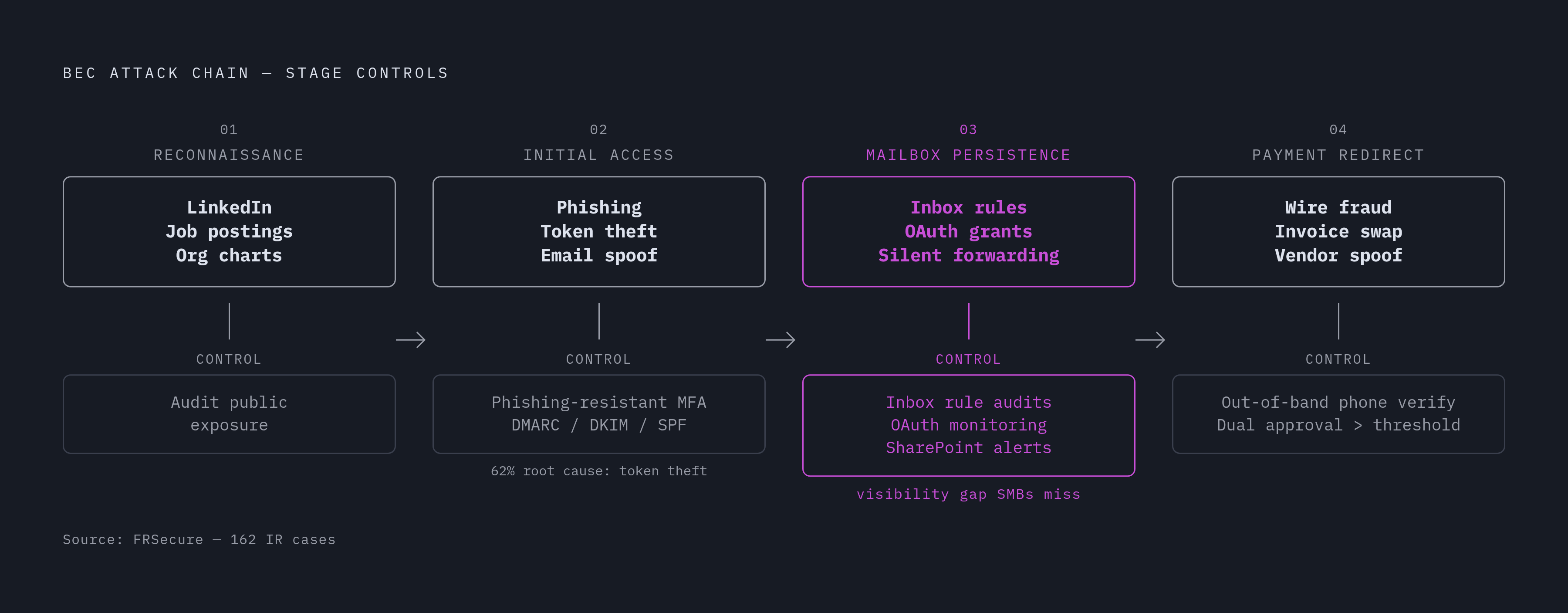 Diagram: How BEC Moves Through Four Stages — and Where Controls Stop It. Visualizes: Show the four sequential stages of a BEC attack mapped directly against the controls that interrupt each one.