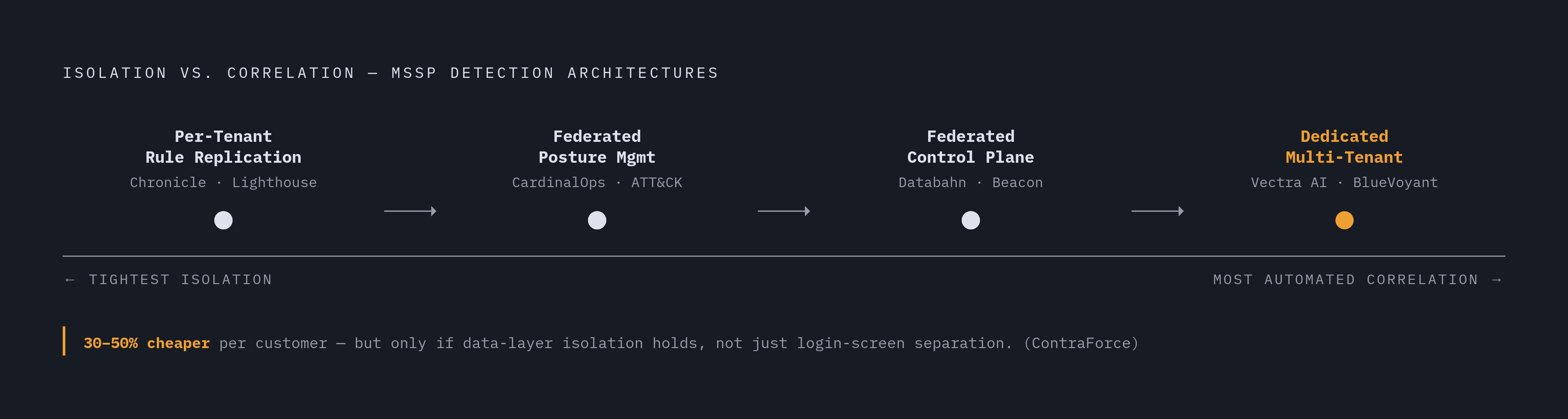 Diagram: The Isolation–Correlation Tradeoff: Where Each Pattern Sits. Visualizes: Visualize a single axis (or two-axis spectrum) showing how the main architectural patterns trade off tighter tenant isolation against cross-tenant…
