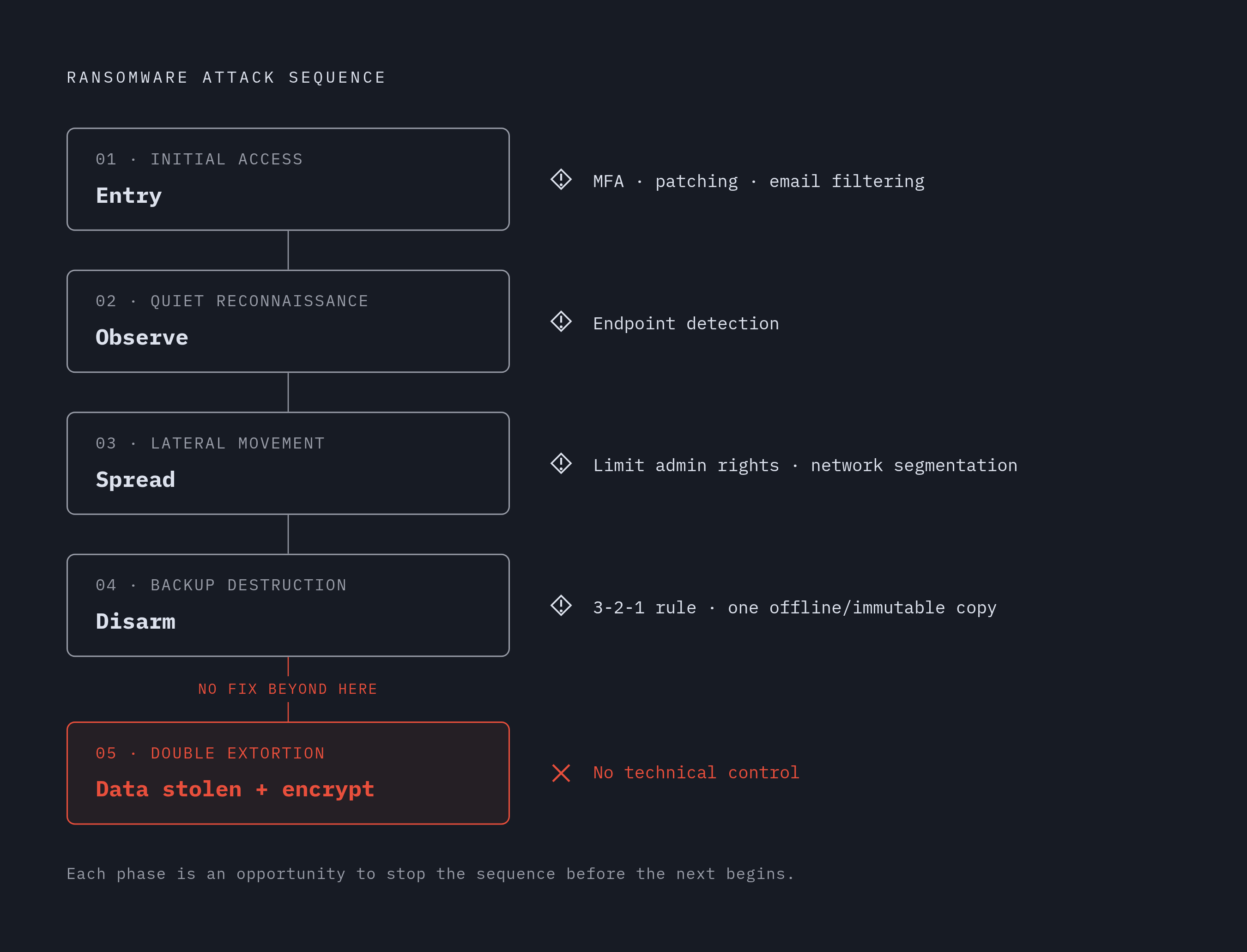 Diagram: Five Phases, Five Controls: How Ransomware Unfolds and Where to Stop It. Visualizes: Visualize the ransomware attack sequence as five ordered phases, each paired with its specific defensive control.