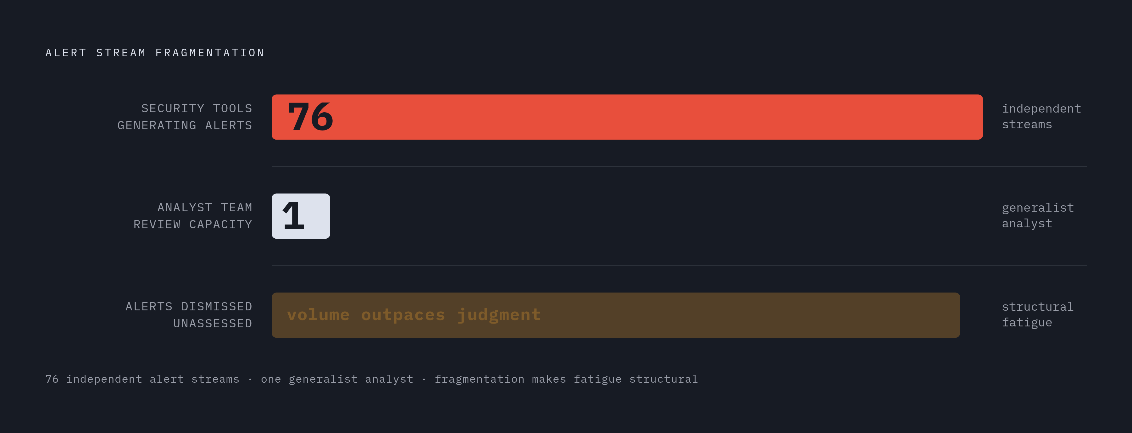 Diagram: Alert Fatigue at Scale: 76 Tools, One Overwhelmed Team. Visualizes: Visualize the contrast between the number of security tools generating independent alert streams (76) and the practical capacity of a small analyst team to process them…