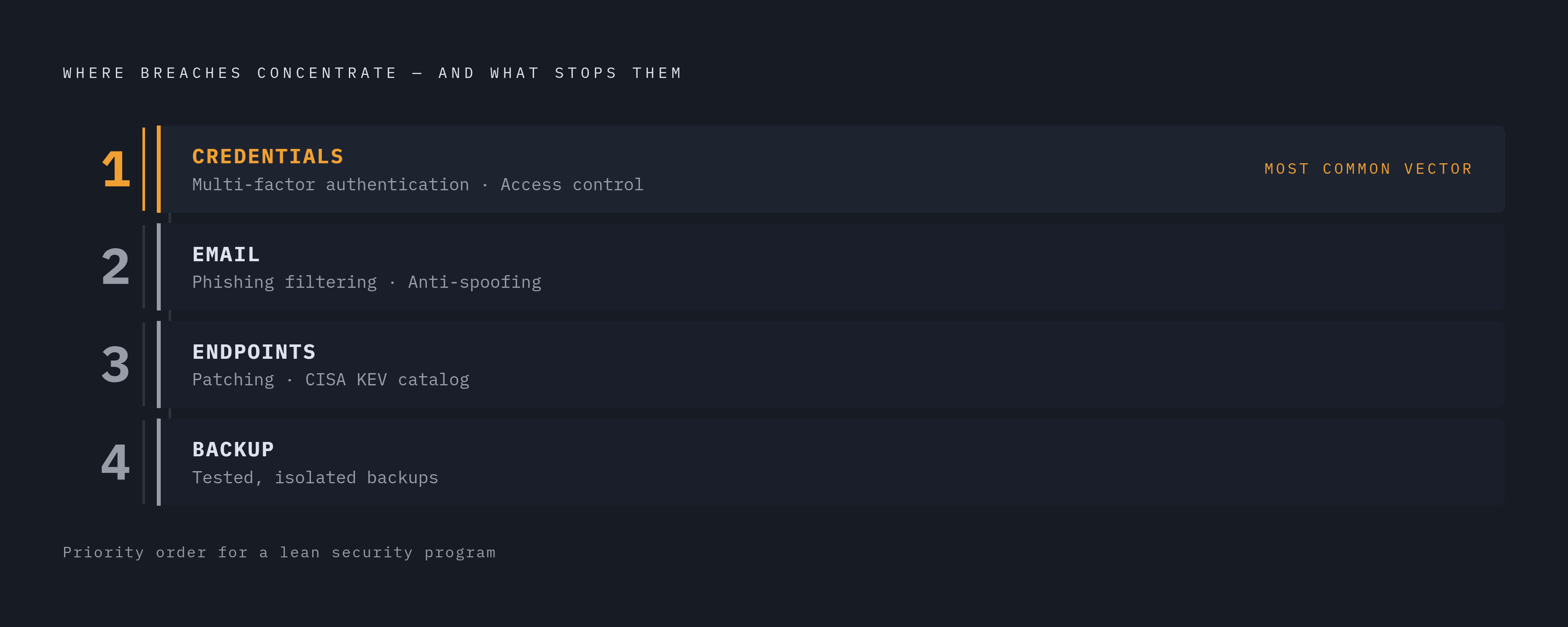 Diagram: Where Breaches Start: Four Attack Surfaces That Matter Most. Visualizes: Show a ranked or prioritized sequence of the four attack surfaces where breaches concentrate — email, credentials, endpoints, and backup — each paired with its…
