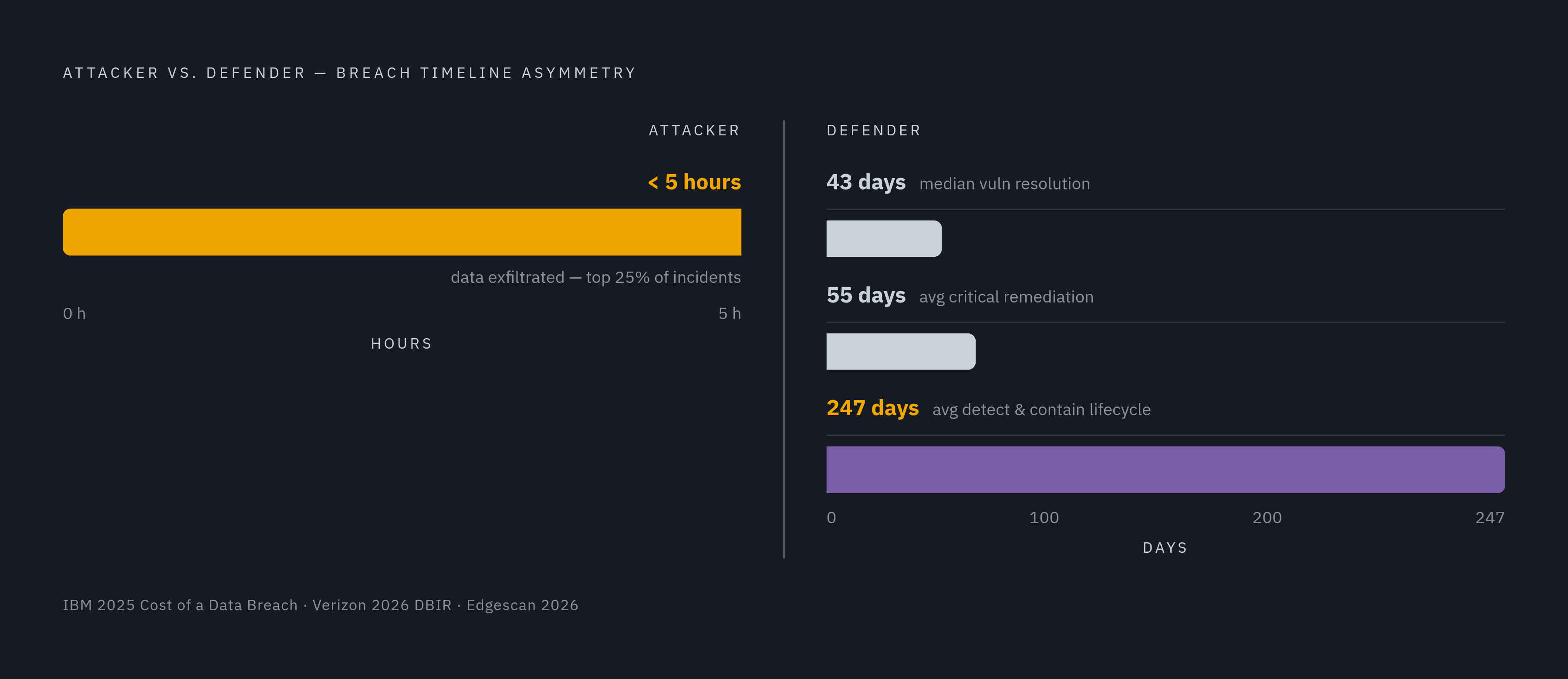 Diagram: The Defender's Clock vs. the Attacker's Clock. Visualizes: Visualize the extreme time mismatch between attacker speed and defender response in breach lifecycles.