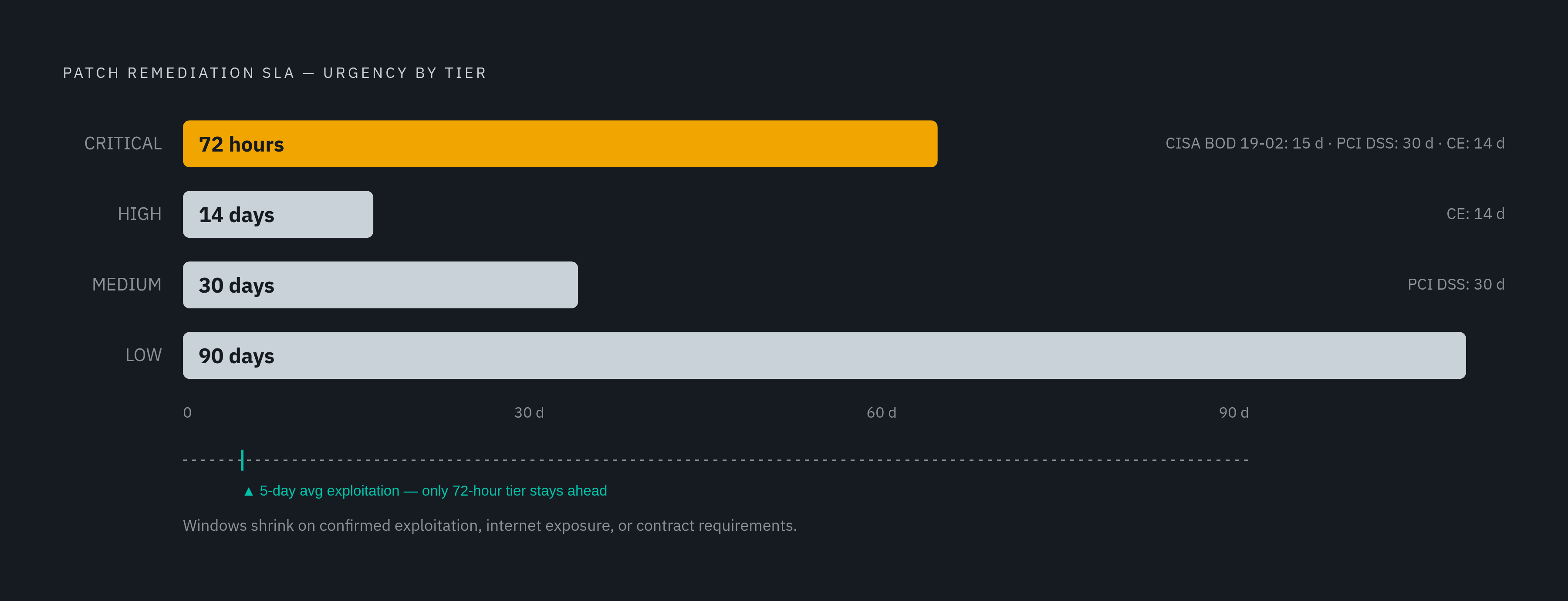 Diagram: The Four-Tier SLA Framework: Speed by Risk Level. Visualizes: Visualize the four patch remediation SLA tiers as a ranked urgency ladder showing how fast each tier must be resolved: Critical = 72 hours, High = 14 calendar days, Medium = 30…