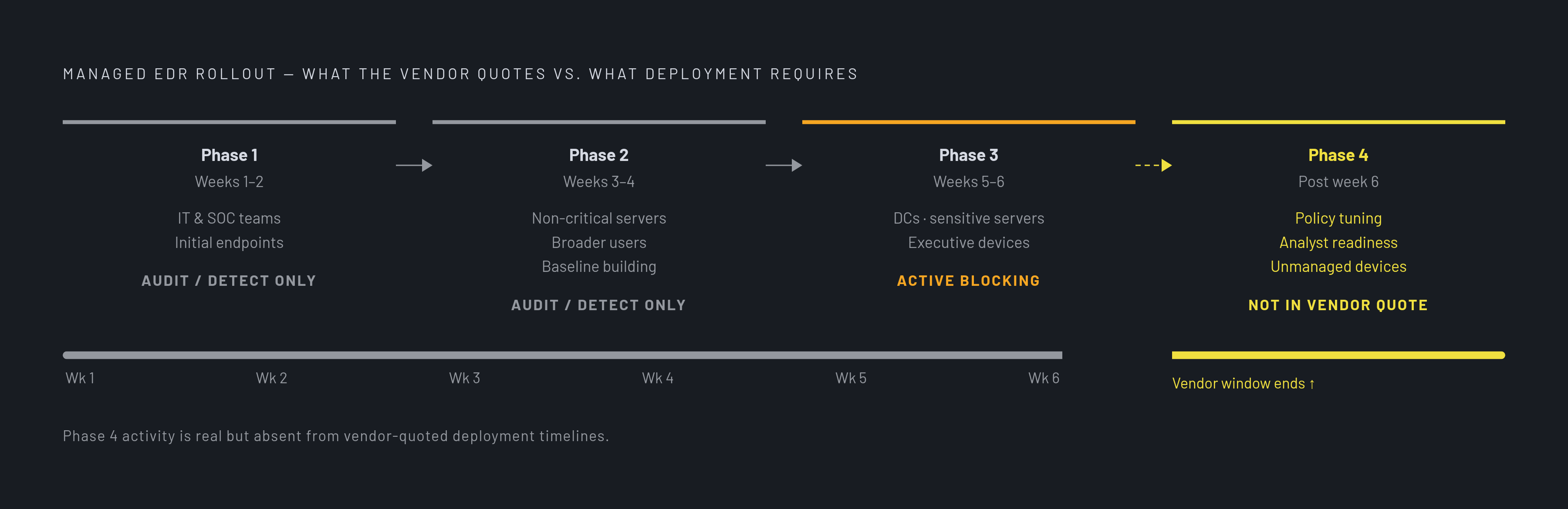 Diagram: The Four-Phase EDR Deployment Timeline. Visualizes: Visualize a four-phase managed EDR rollout timeline spanning six weeks, showing what happens in each phase and what mode the system runs in.