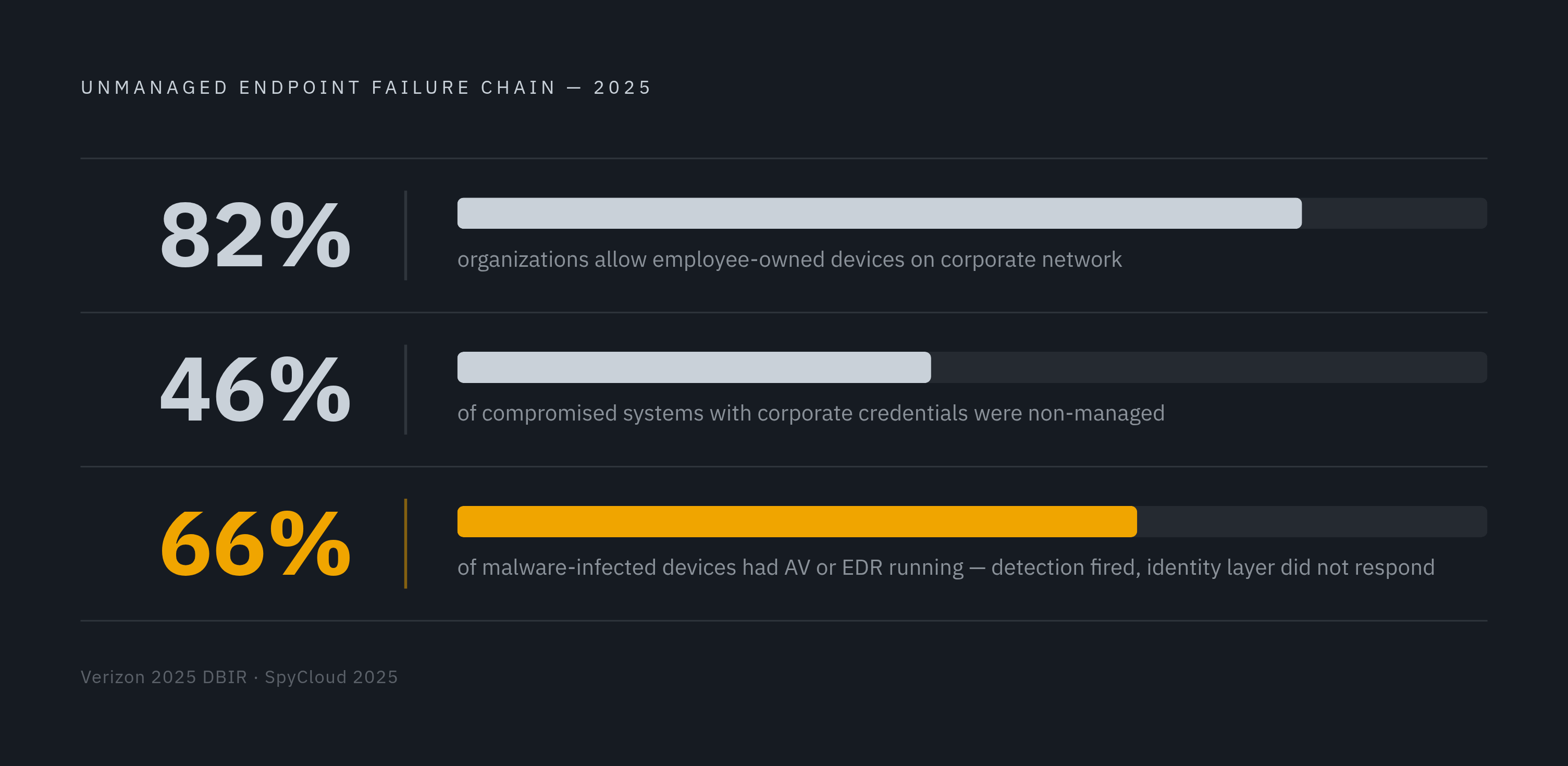 Diagram: The Unmanaged Device Problem by the Numbers. Visualizes: Show three stark statistics that together illustrate the scale of the unmanaged/BYOD endpoint gap: 82% of organizations allowed employee-owned devices onto the corporate network in…