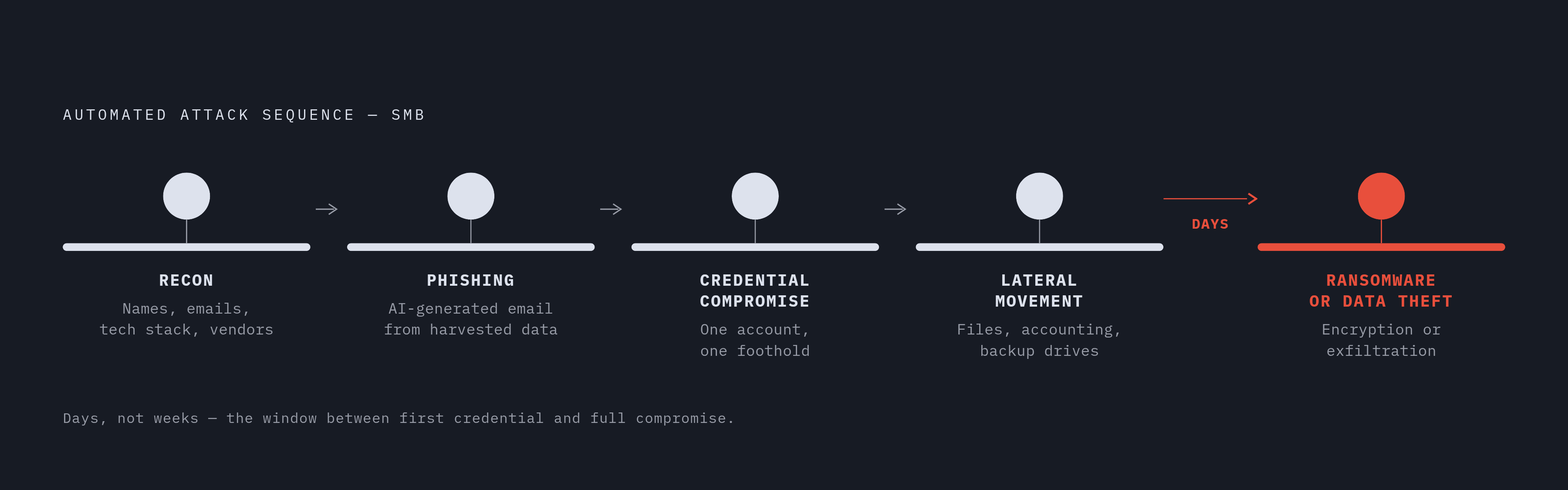 Diagram: The Five-Step Path From Scan to Ransomware. Visualizes: Visualize the five-stage attack sequence that automated tools run against unpatched SMBs: (1) Reconnaissance — scraping employee names, email formats, tech stack, and vendor…