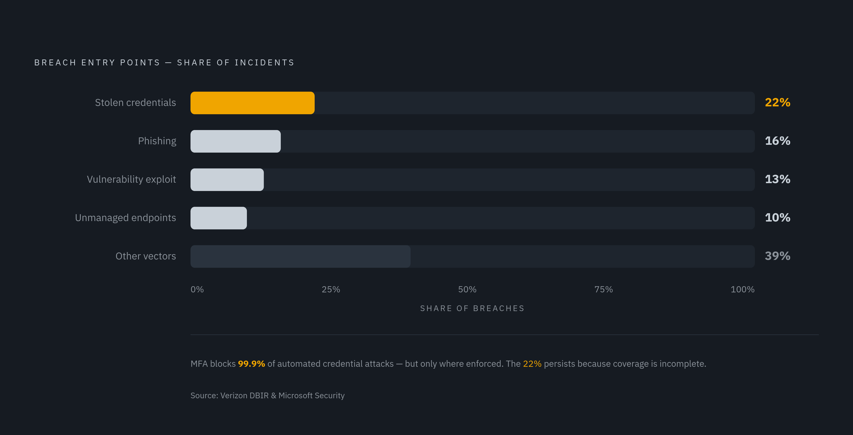 Diagram: The Credential-to-Breach Pipeline. Visualizes: Show why stolen credentials and unmanaged endpoints are the dominant initial attack vectors compared to other entry points.