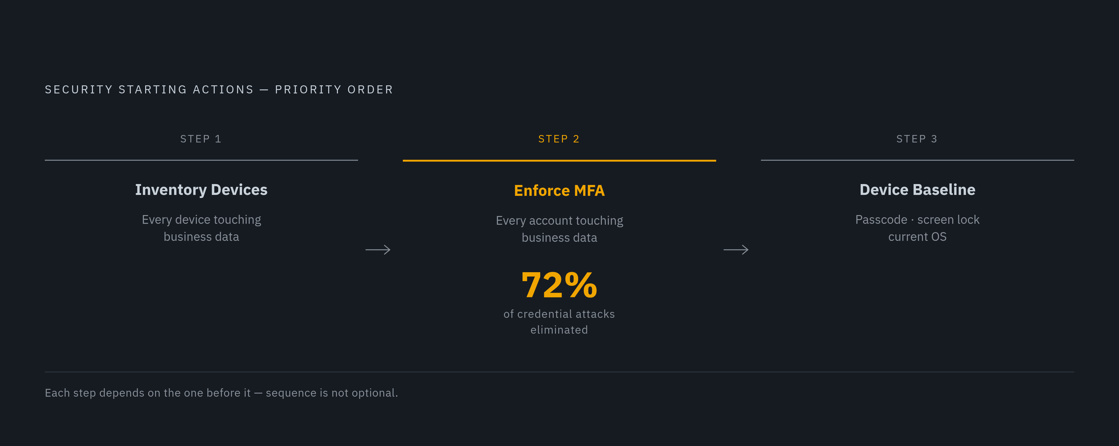 Diagram: Three First Moves, No Security Background Required. Visualizes: Illustrate the three sequential starting actions a non-security practitioner should take, in strict order: (1) Inventory every device connecting to business data; (2) Enforce…