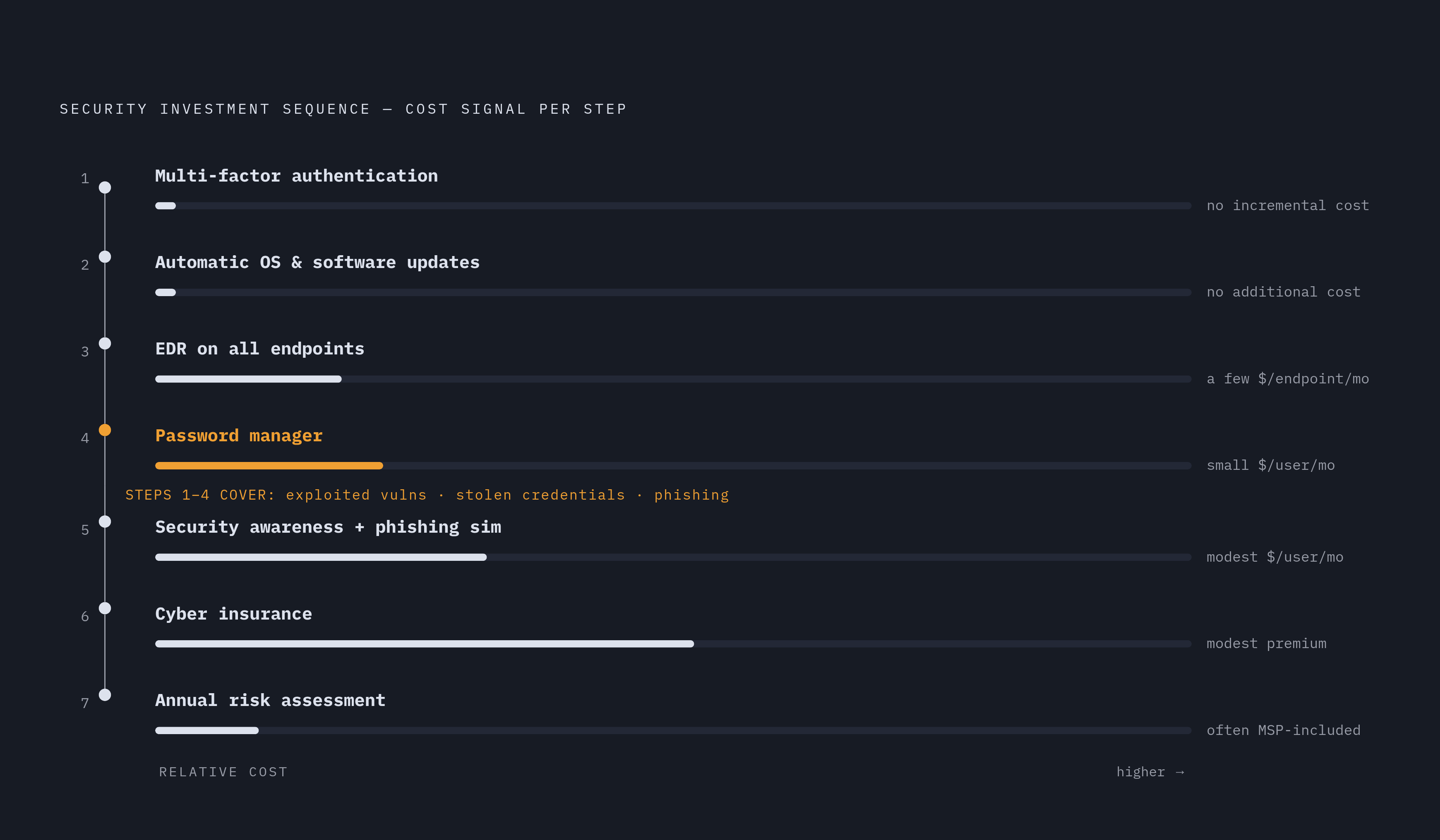 Diagram: The Prioritization Sequence: First Dollar to Last. Visualizes: Show the ordered sequence of security investments for a company starting from scratch, with cost signal attached to each step.