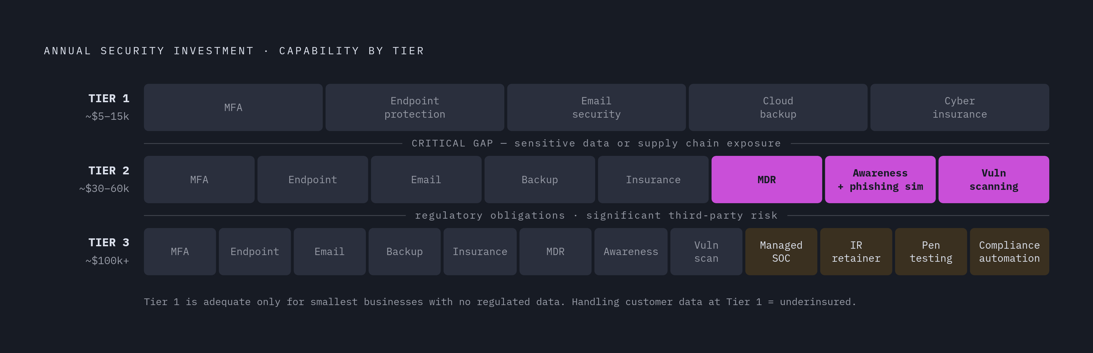 Diagram: Three Tiers of SMB Cybersecurity Coverage. Visualizes: Show three distinct tiers of annual security investment mapped to the specific capabilities each buys, making visible the real gaps between levels.