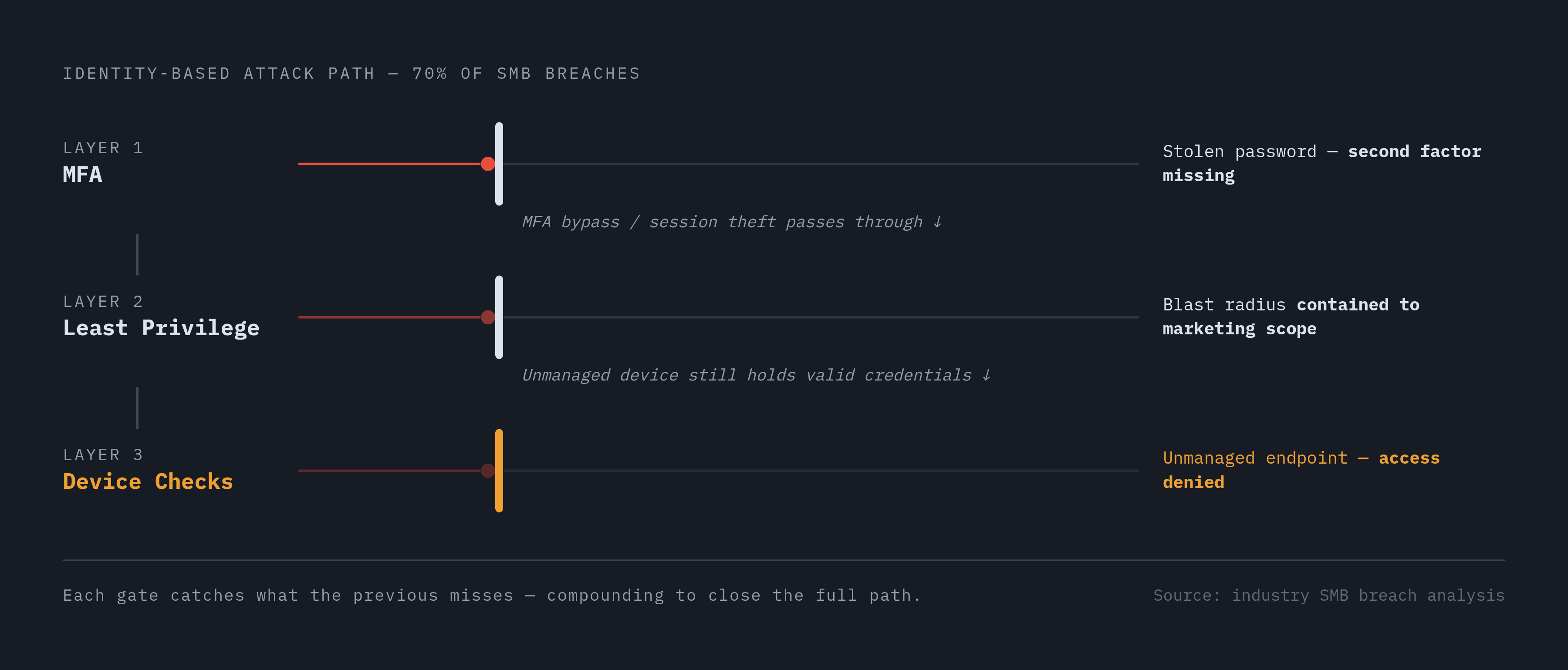 Diagram: Three Controls That Close the Identity Attack Path. Visualizes: Visualize how three layered access controls compound to block the identity-based attack sequence that accounts for roughly 70% of SMB breaches.