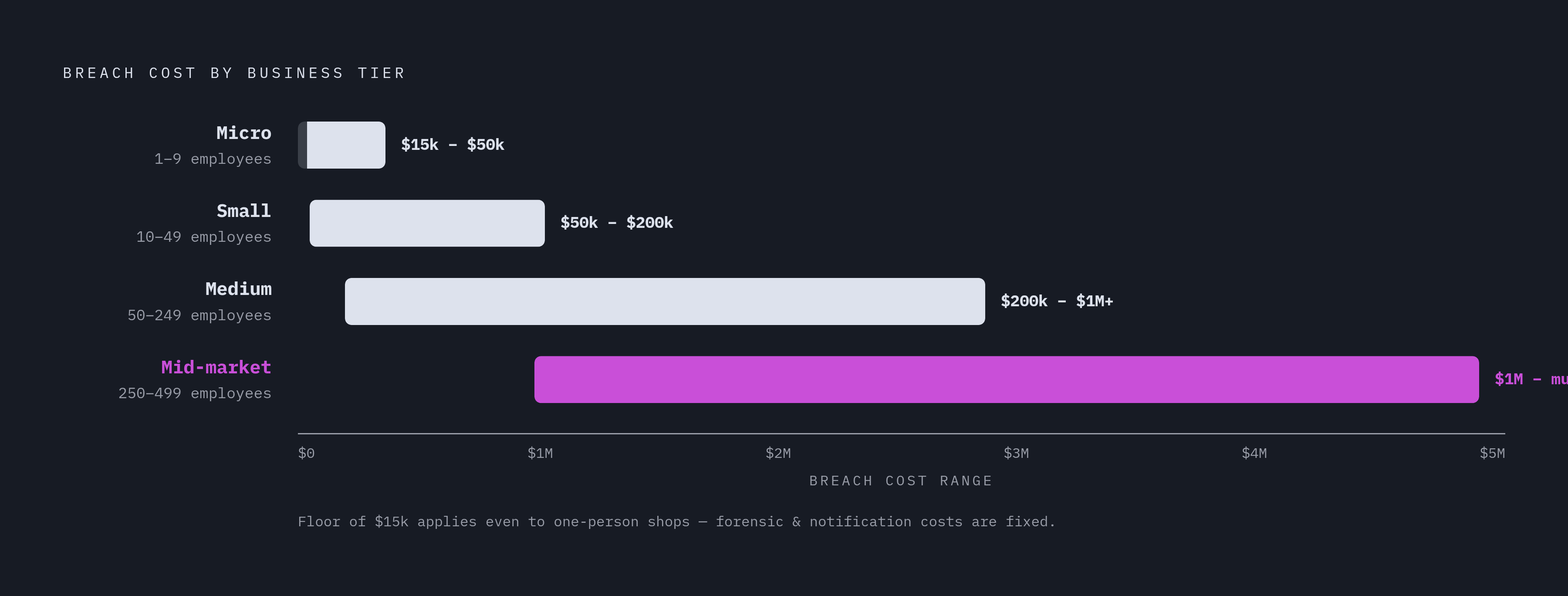 Diagram: Breach Cost Scales With Company Size — Not a Flat Number. Visualizes: Show four tiers of small business, each mapped to its estimated breach cost range, making the scaling pattern visible at a glance.