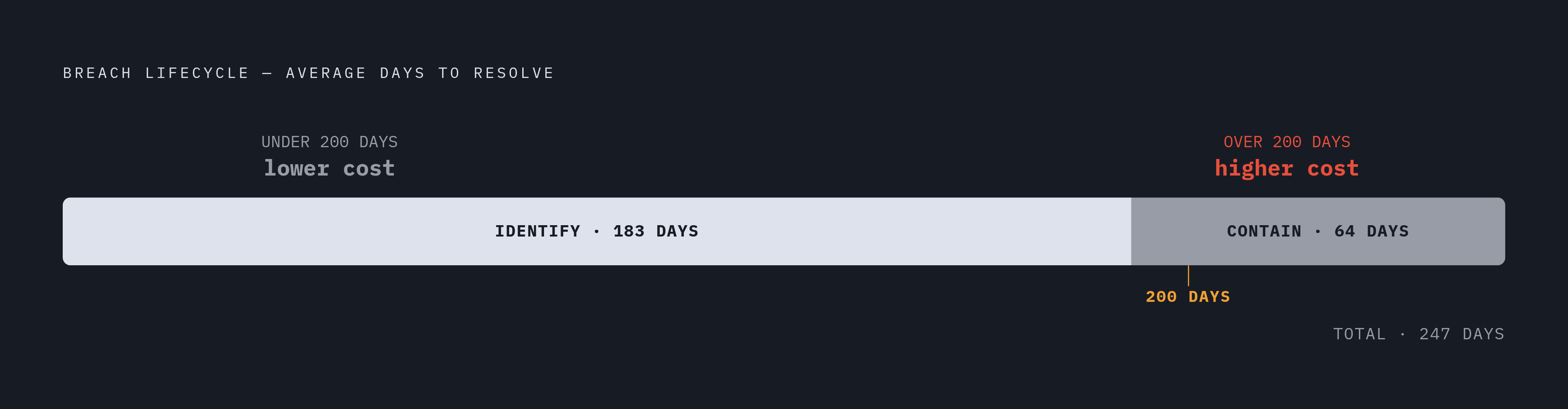 Diagram: 247 Days: The Detection Gap That Doubles the Bill. Visualizes: Visualize the average breach lifecycle — 183 days to identify, plus 64 days to contain, totalling 247 days — as a single horizontal timeline bar split into two labeled phases…