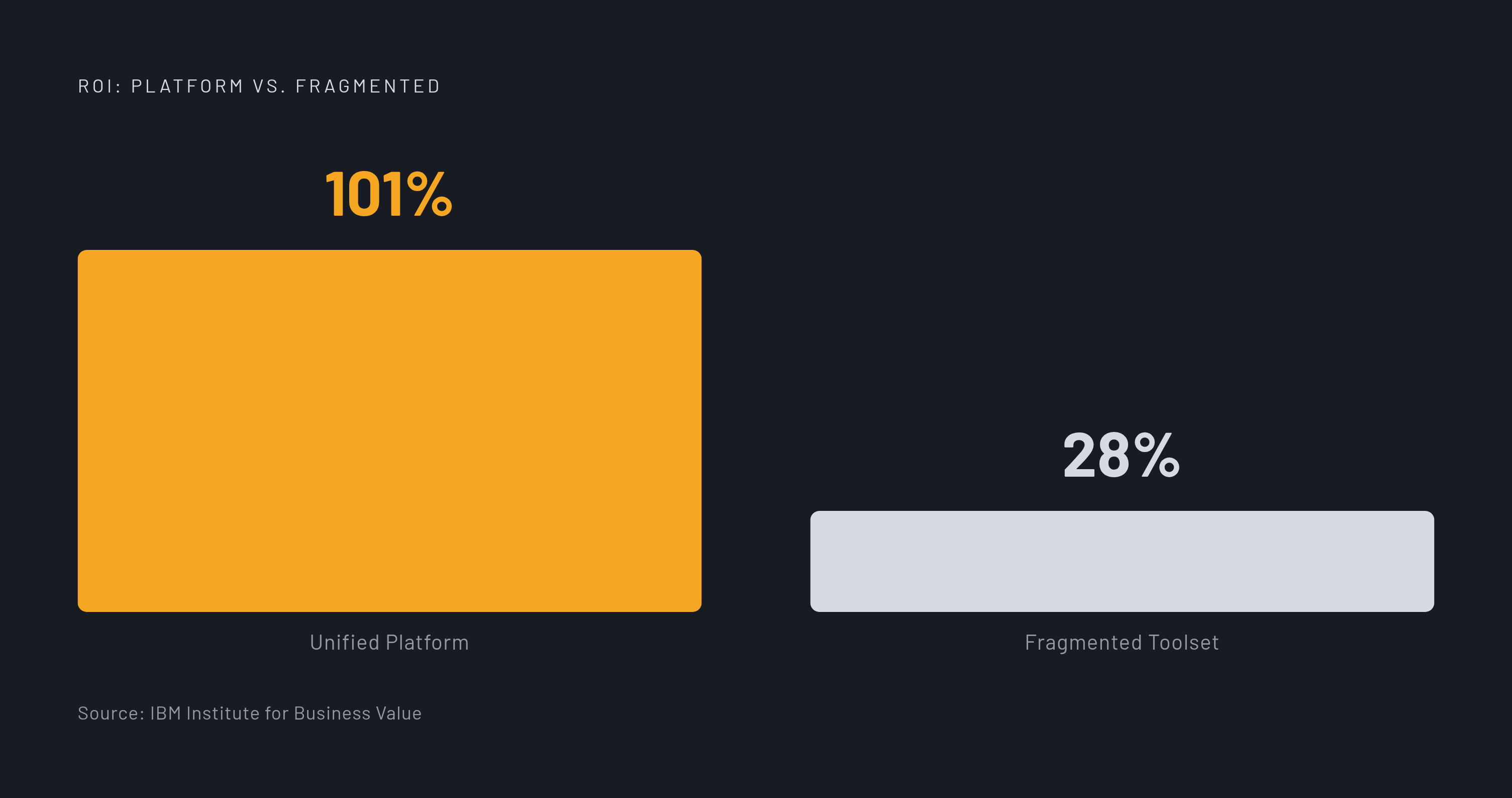 Diagram: ROI: Unified Platform vs. Fragmented Stack. Visualizes: Visualize the ROI contrast between platformized organizations and fragmented ones.