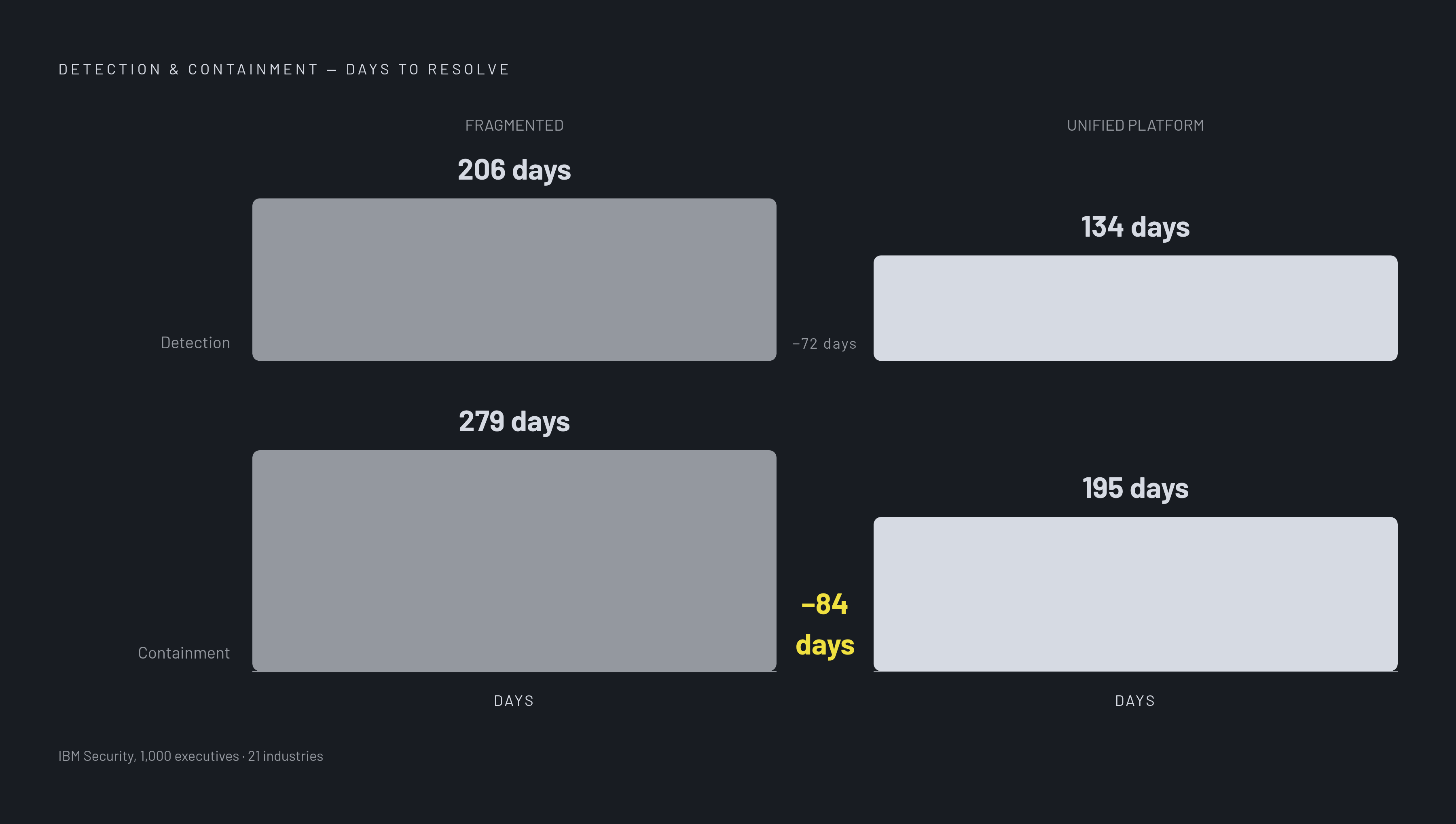 Diagram: Platform vs. Dashboard: The Detection and Containment Gap. Visualizes: Show the concrete speed difference between a genuine unified platform and a fragmented toolset.