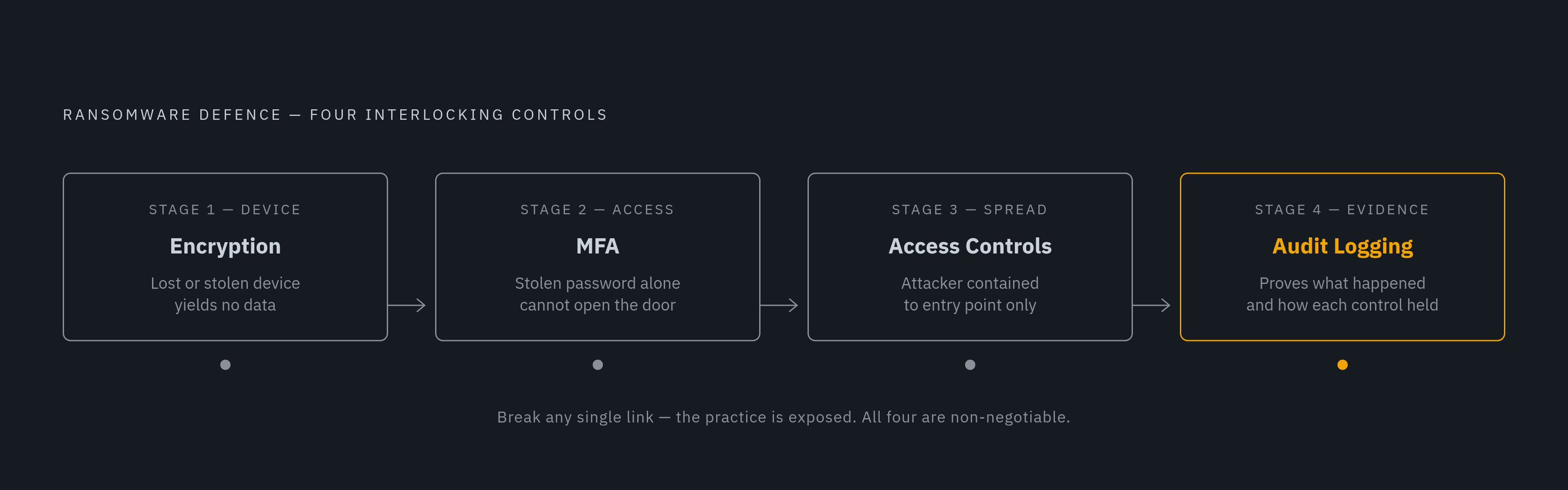 Diagram: The Four Non-Negotiable Endpoint Controls. Visualizes: Show how four controls work as an interlocking set, each one stopping a distinct stage of a ransomware attack.