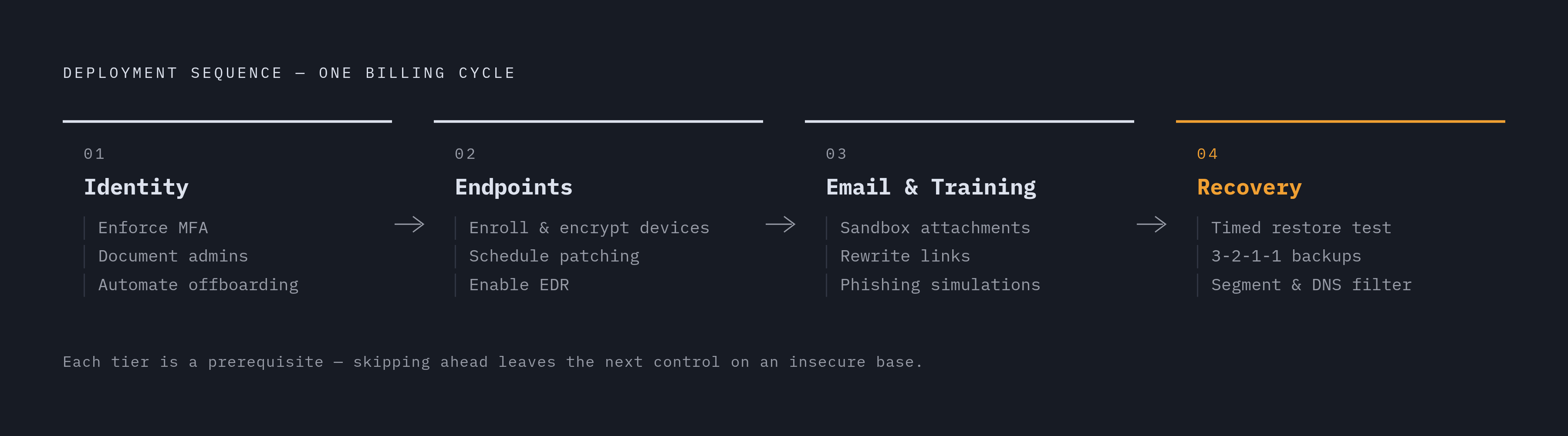Diagram: The Four-Tier Enforcement Sequence. Visualizes: Show the ordered four-tier deployment sequence an SMB must follow within one billing cycle: (1) Identity — enforce MFA, document admin accounts, automate offboarding; (2) Endpoints — enroll…