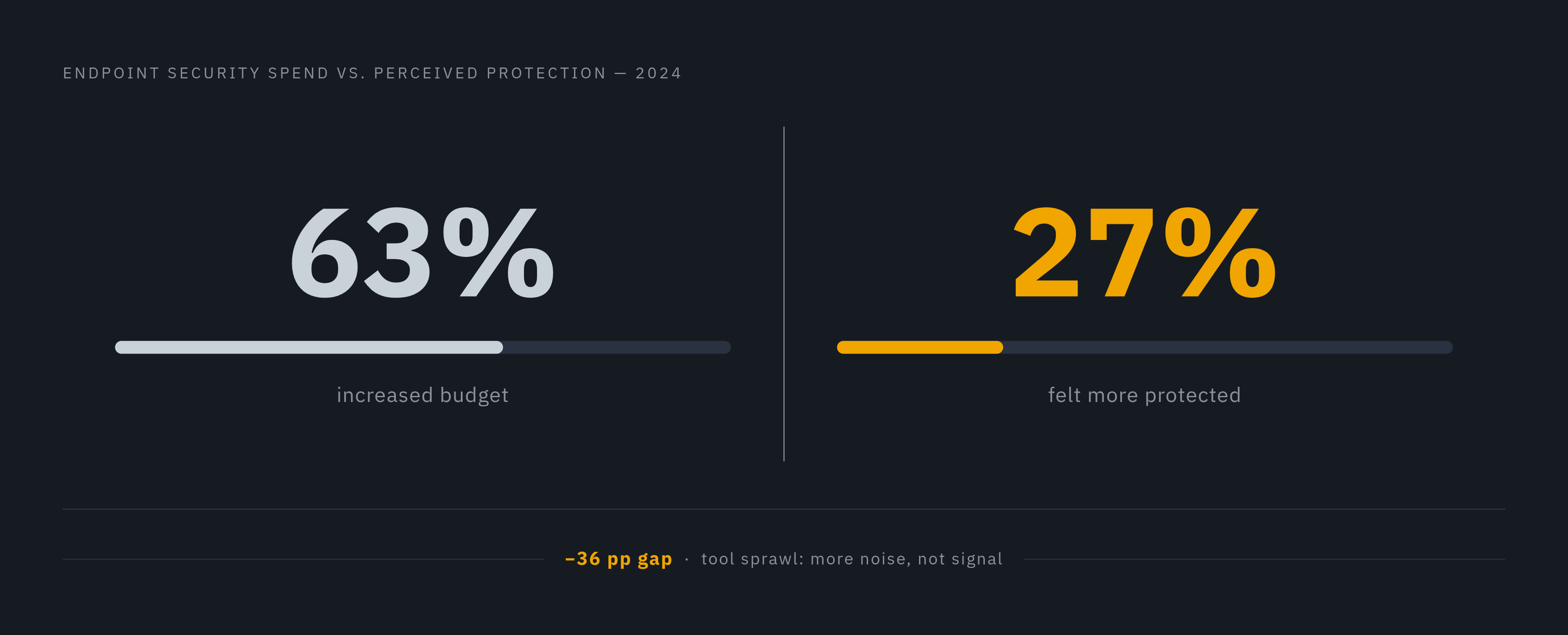 Diagram: 63% Paid More. Only 27% Felt Safer.. Visualizes: A stark before/after or split-stat callout contrasting two numbers from 2024: 63% of organizations increased their endpoint security budgets, yet only 27% felt their protection had…