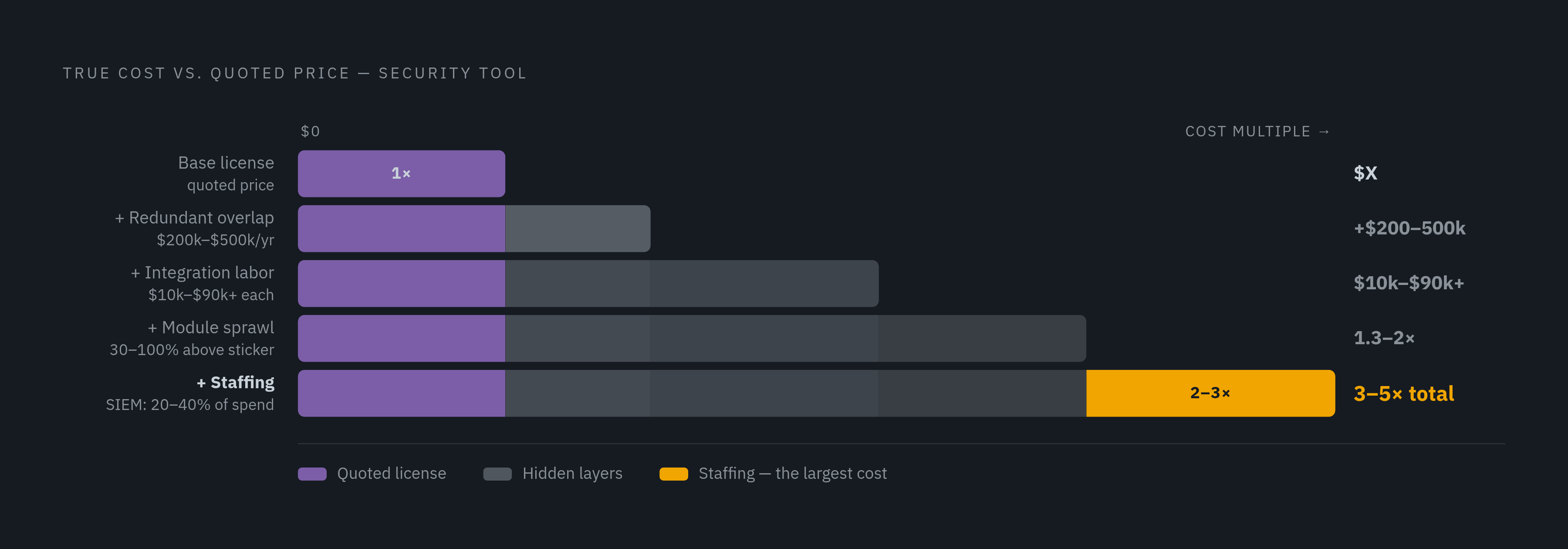 Diagram: The Hidden Multiplier: From License Fee to Real Annual Cost. Visualizes: Visualize how a security tool's sticker price expands into its true total cost across four distinct cost layers, using concrete figures from the article.