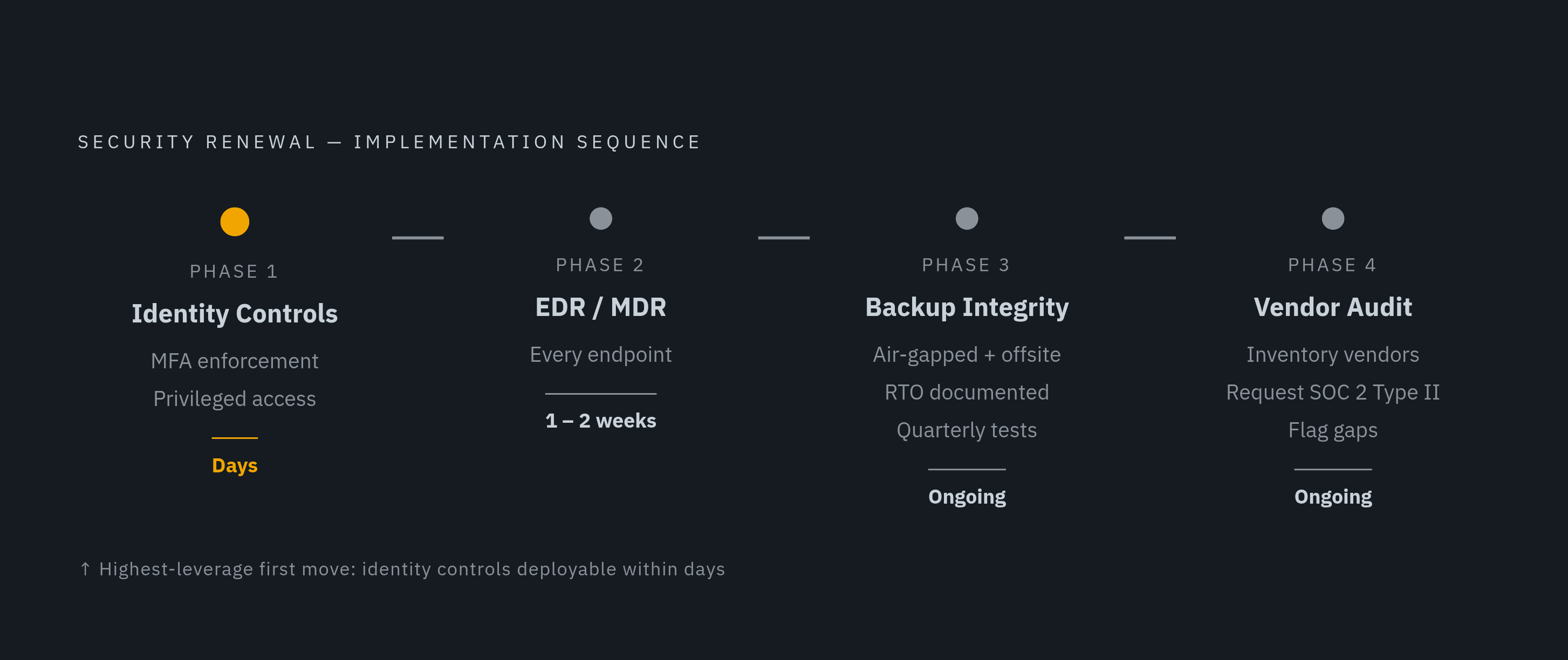 Diagram: Implementation Sequence: From Zero to Insurable. Visualizes: Show the four-phase implementation sequence the article prescribes for a business rebuilding its security posture before a renewal: Phase 1 — Identity controls (MFA enforcement +…