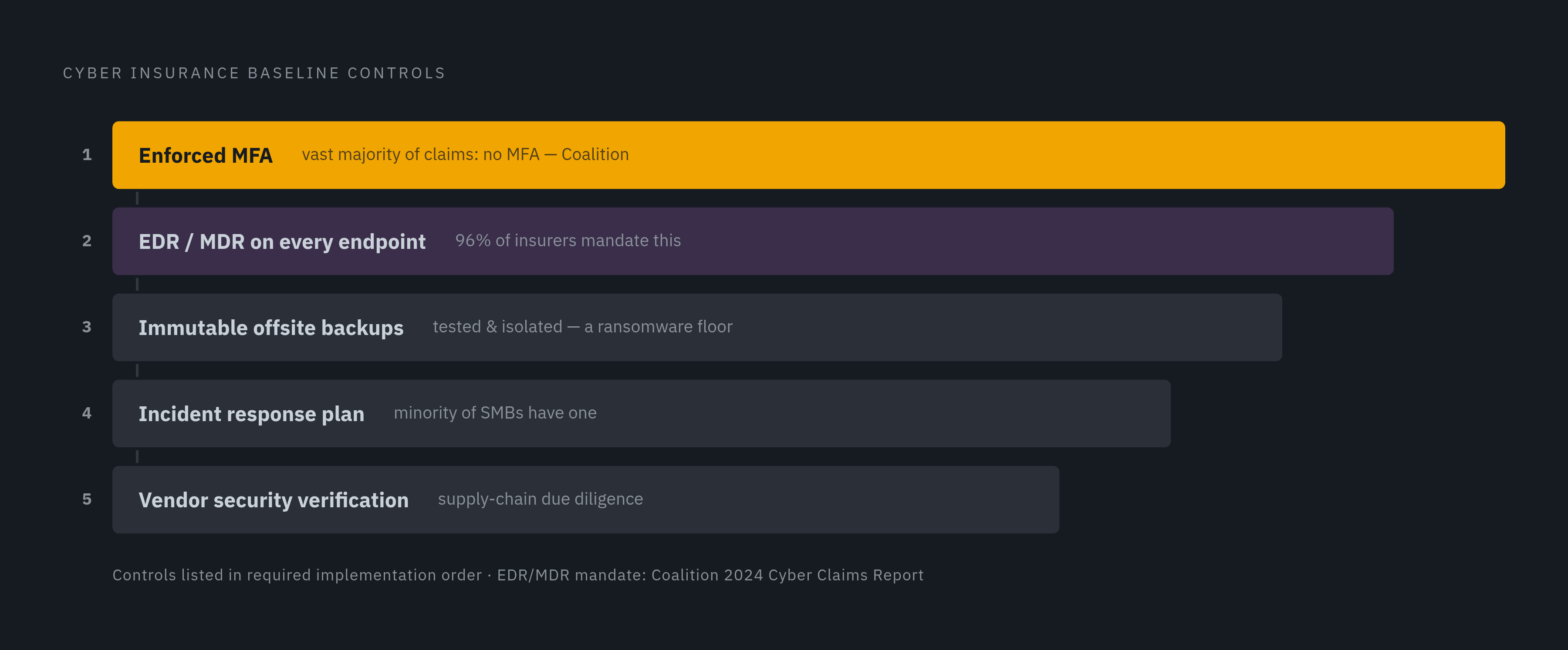 Diagram: The Five Non-Negotiable Controls for Cyber Insurance Coverage. Visualizes: Visualize the five baseline security controls that insurers now require as a floor for cyber insurance coverage, showing them as a ranked or ordered stack with the…