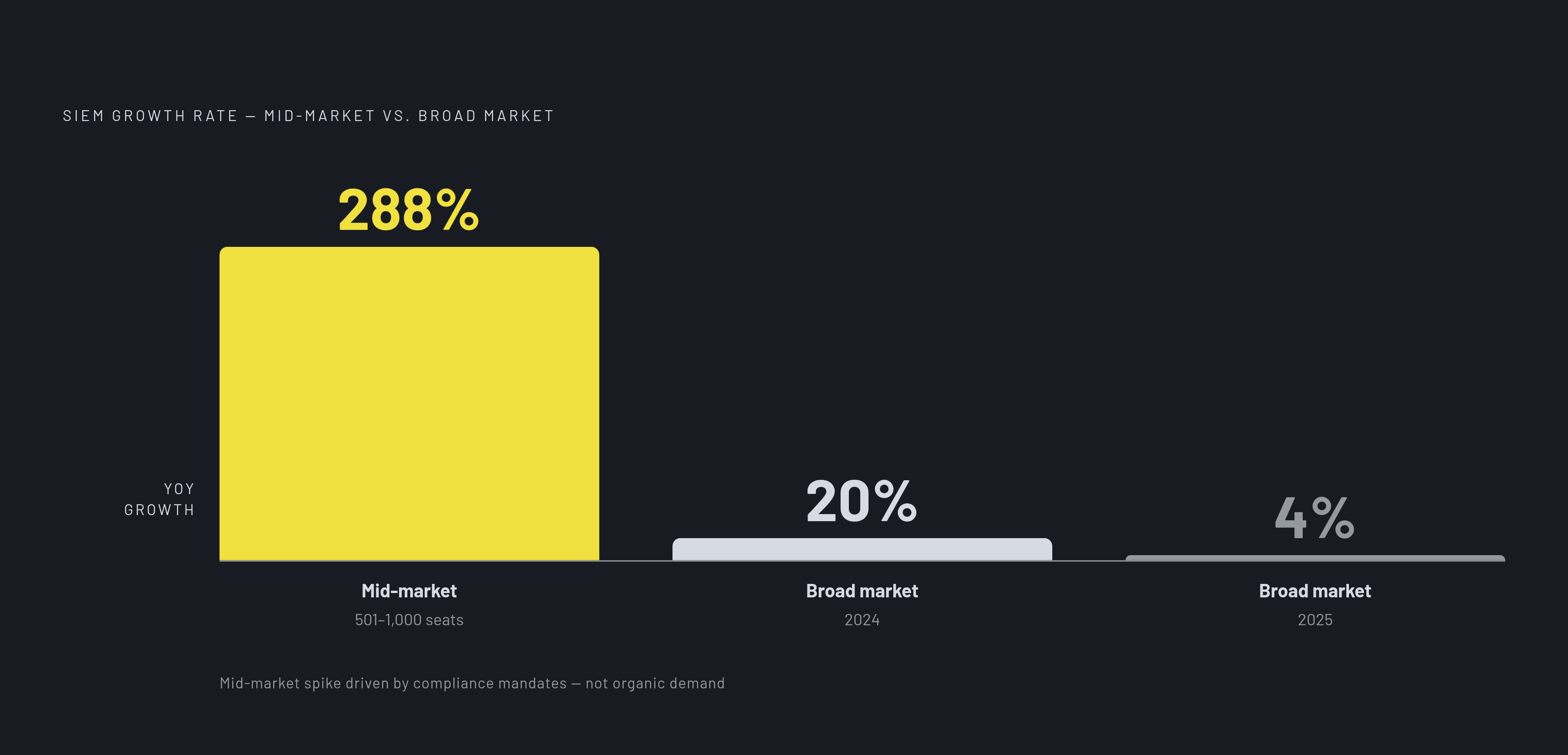 Diagram: Mid-Market SIEM Surge vs. Broader Market Cooldown. Visualizes: Show the stark contrast between mid-market SIEM growth and overall SIEM market growth to make visceral the compliance-driven distortion.
