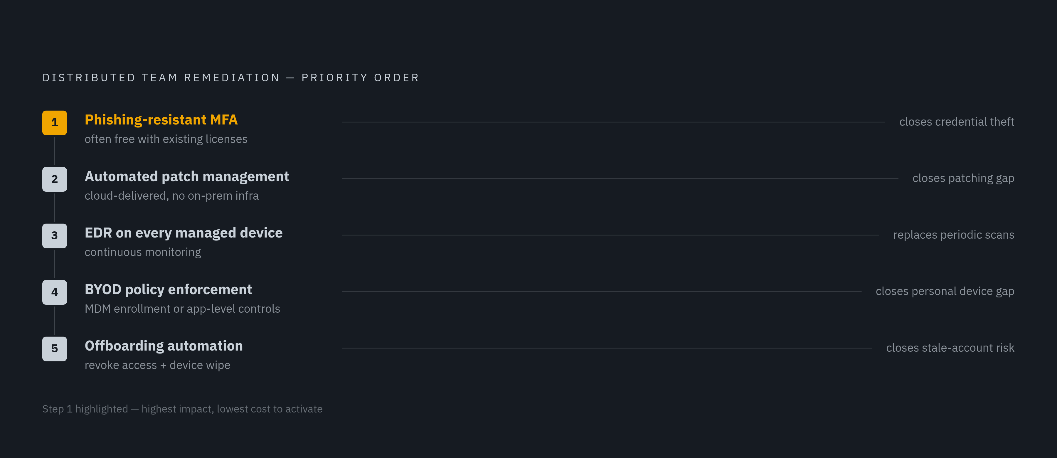 Diagram: Closing the Gaps: Five Steps in Order of Impact. Visualizes: Show the five remediation steps a distributed team should take in priority order, as a ranked sequence.