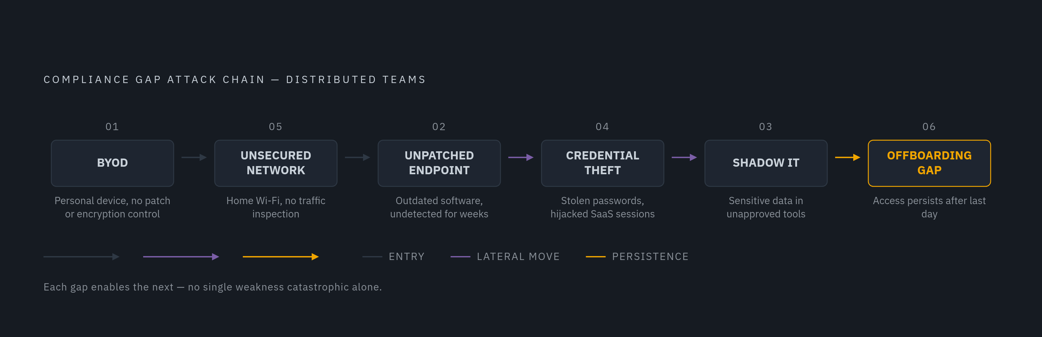 Diagram: Six Compliance Gaps — and How They Chain Together. Visualizes: Visualize the six surfaces where compliance gaps concentrate in distributed teams, showing how they form a linked attack chain rather than isolated problems.