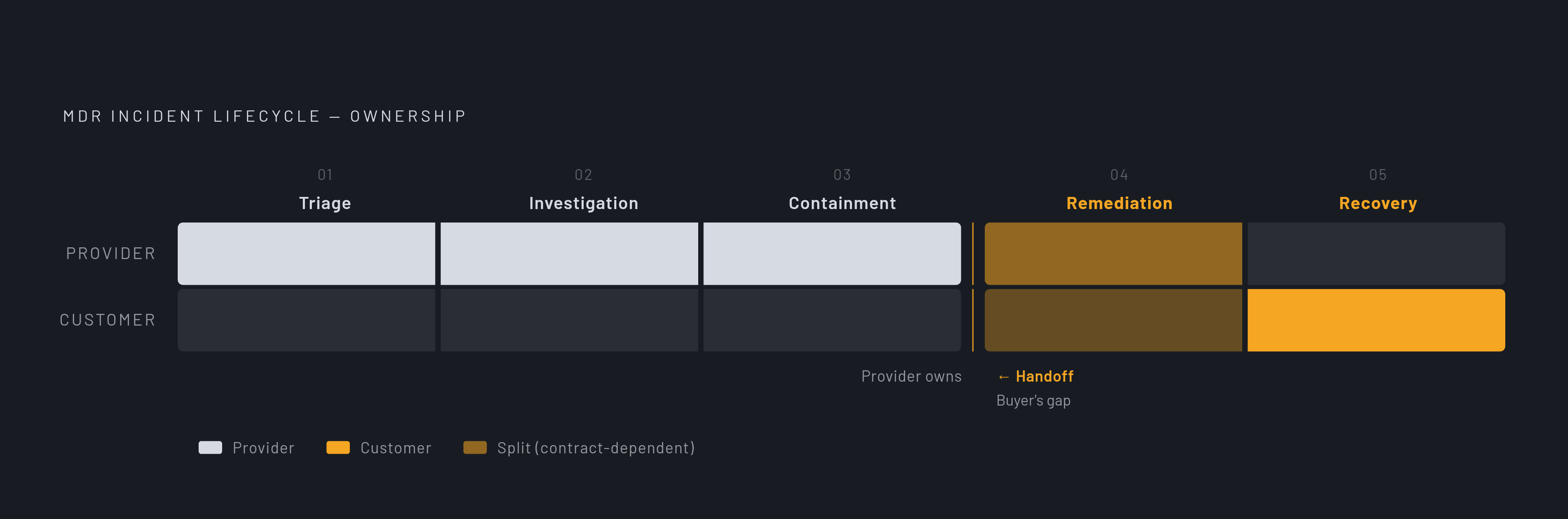 Diagram: Where MDR Hands Off: The Five-Stage Incident Lifecycle. Visualizes: Visualize the five sequential stages of an MDR incident lifecycle — Triage, Investigation, Containment, Remediation, Recovery — showing which stages the MDR provider owns…