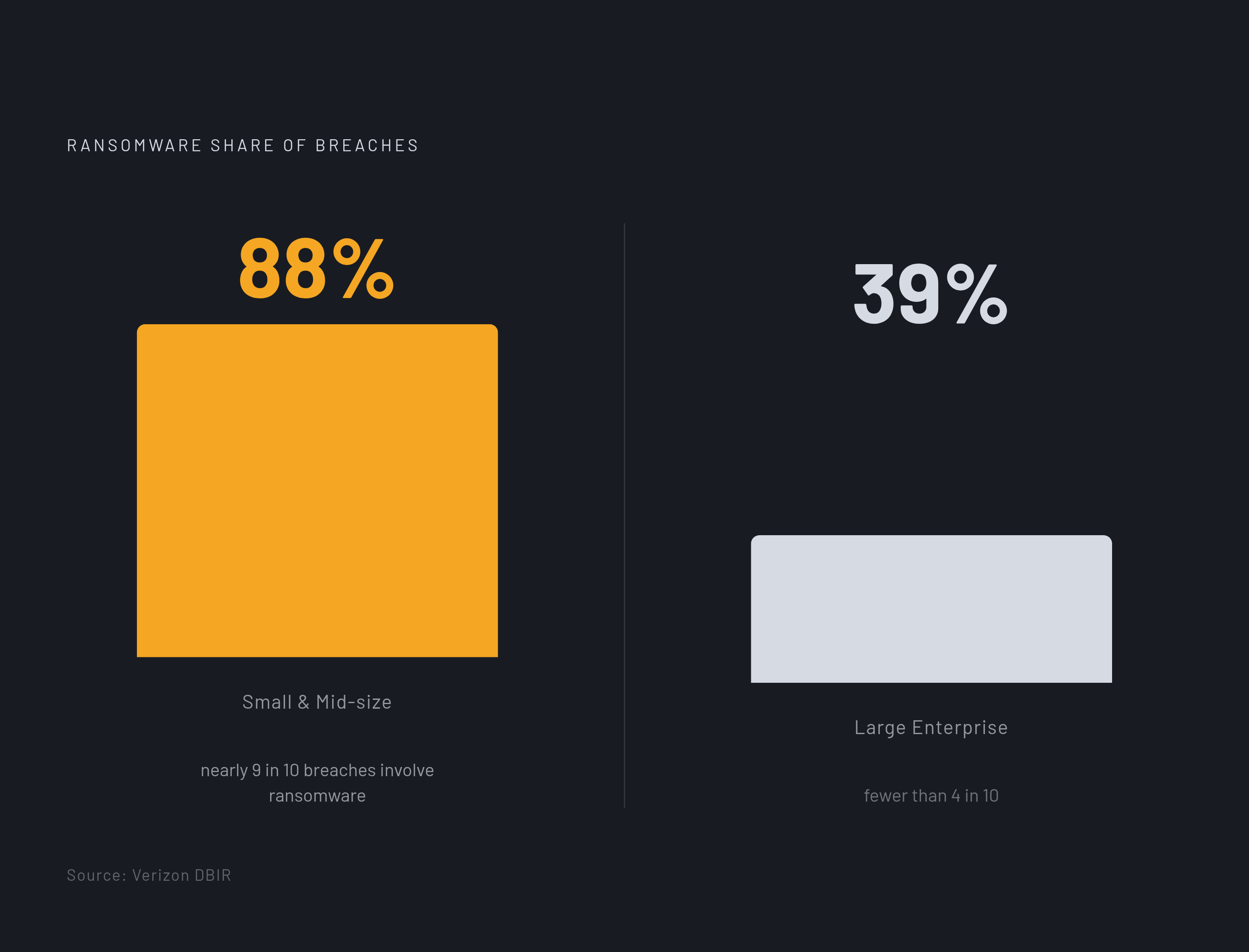 Diagram: Ransomware Hits SMBs Hardest: 88% vs. 39%. Visualizes: A stark magnitude comparison showing ransomware presence in breaches: 88% of breaches affecting SMBs versus 39% at large enterprises, sourced from Verizon's DBIR.