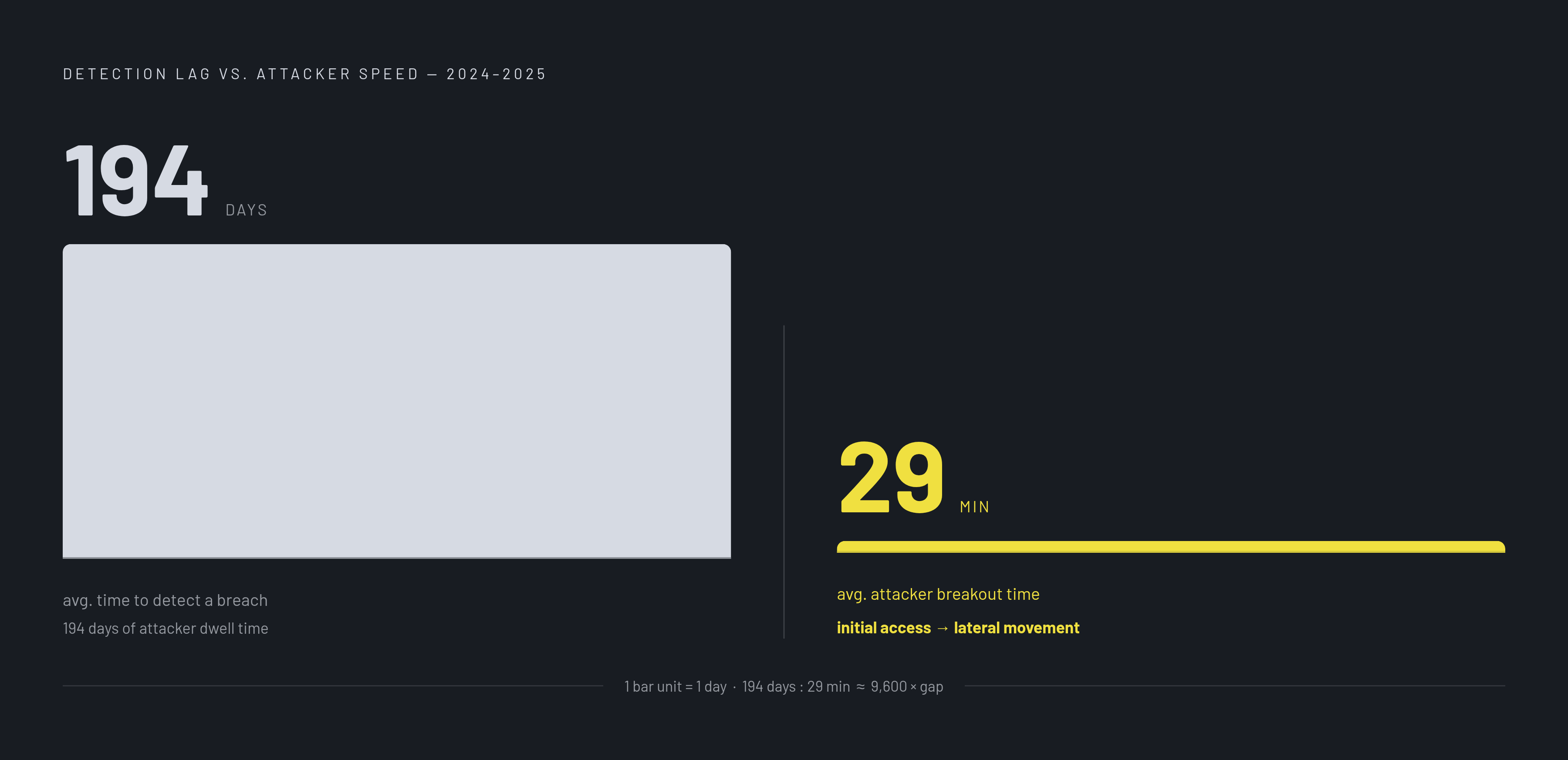 Diagram: The Detection Gap: 194 Days vs. 29 Minutes. Visualizes: Visualize the brutal mismatch between two timelines that define the modern threat landscape.