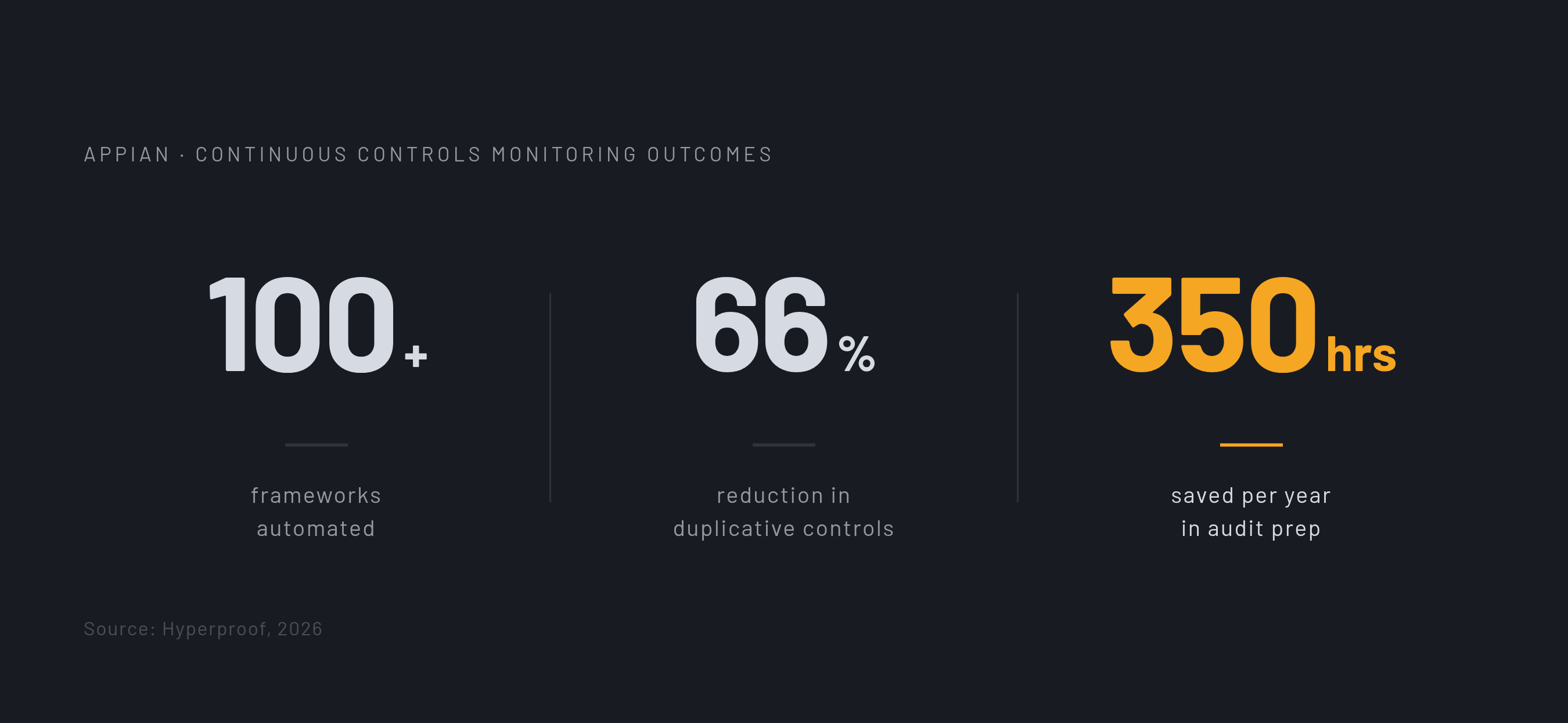 Diagram: Appian's Structural Shift: What CCM Saved at Scale. Visualizes: Display three concrete outcomes from Appian's adoption of continuous controls monitoring, as cited by Hyperproof (2026): 100+ frameworks automated, 66% reduction in…